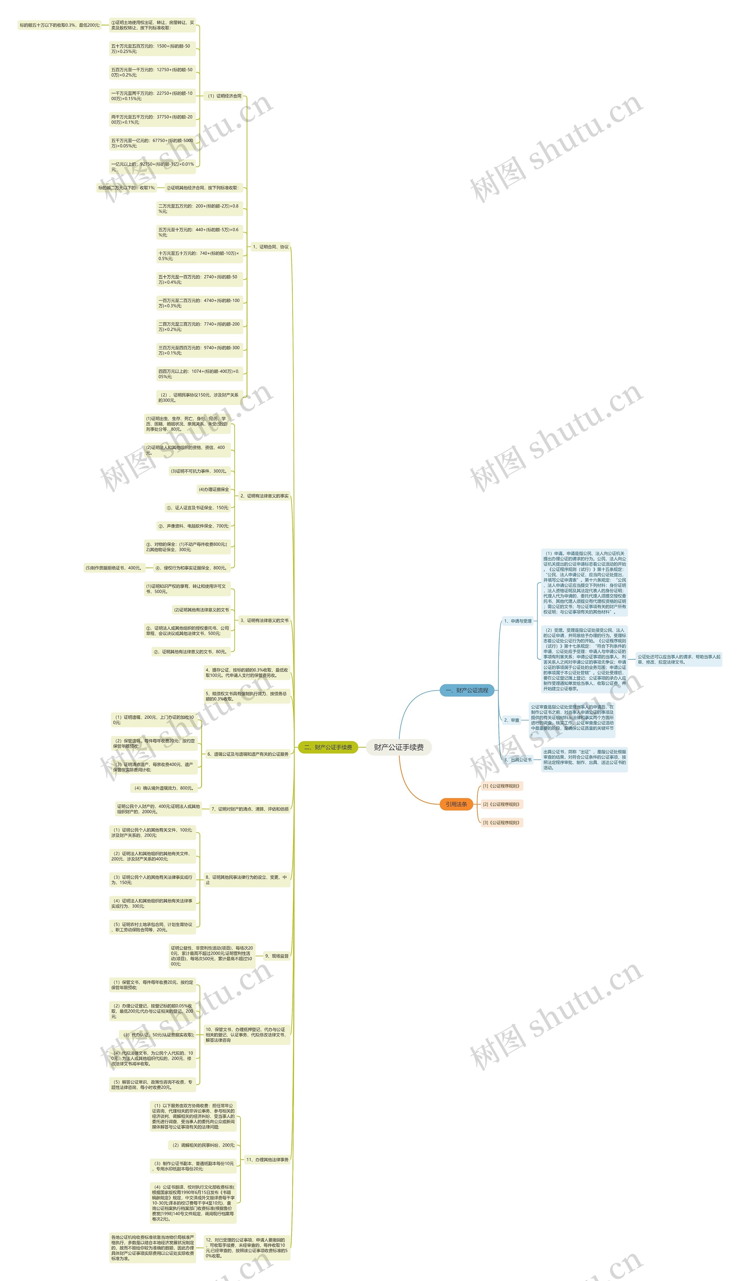 财产公证手续费思维导图