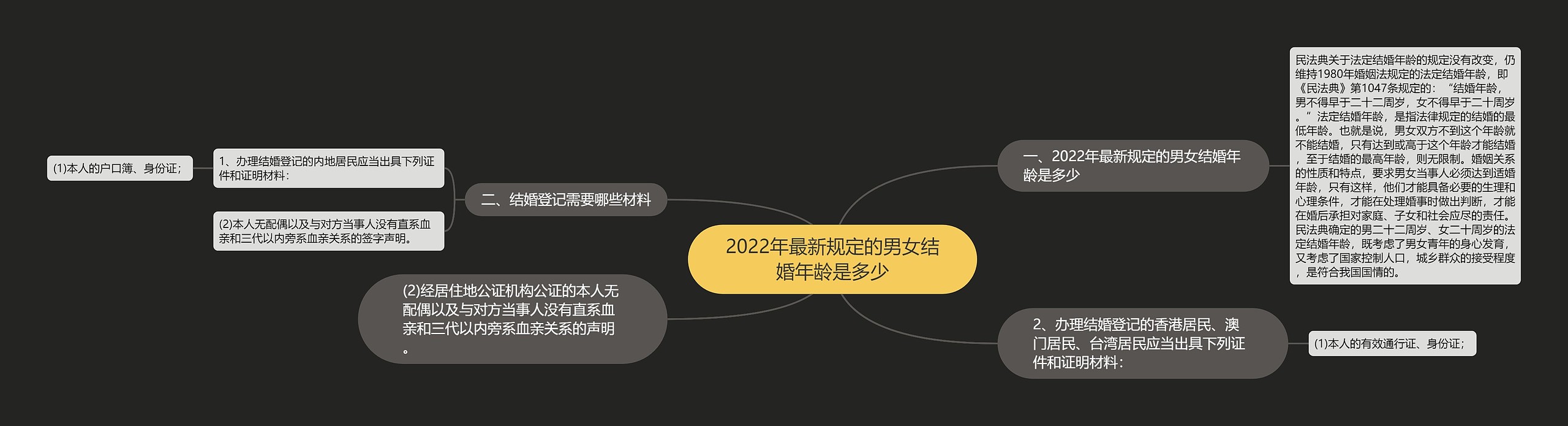 2022年最新规定的男女结婚年龄是多少思维导图