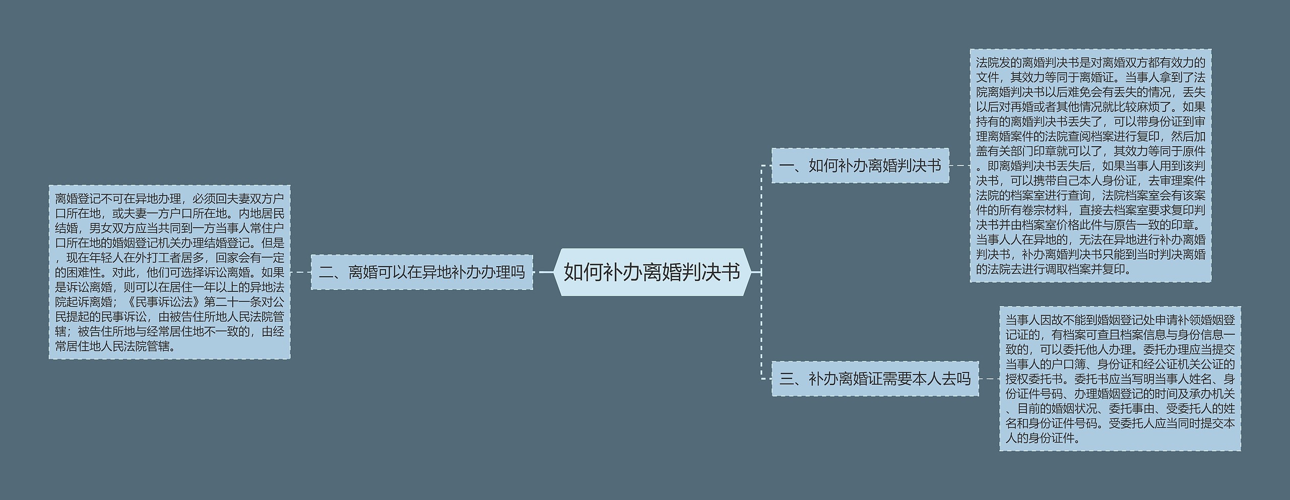 如何补办离婚判决书思维导图