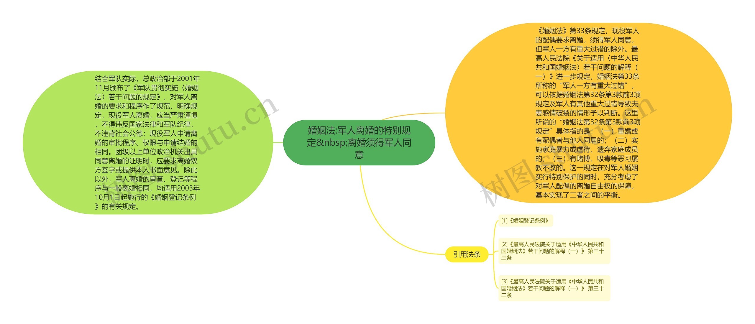 婚姻法:军人离婚的特别规定&nbsp;离婚须得军人同意思维导图
