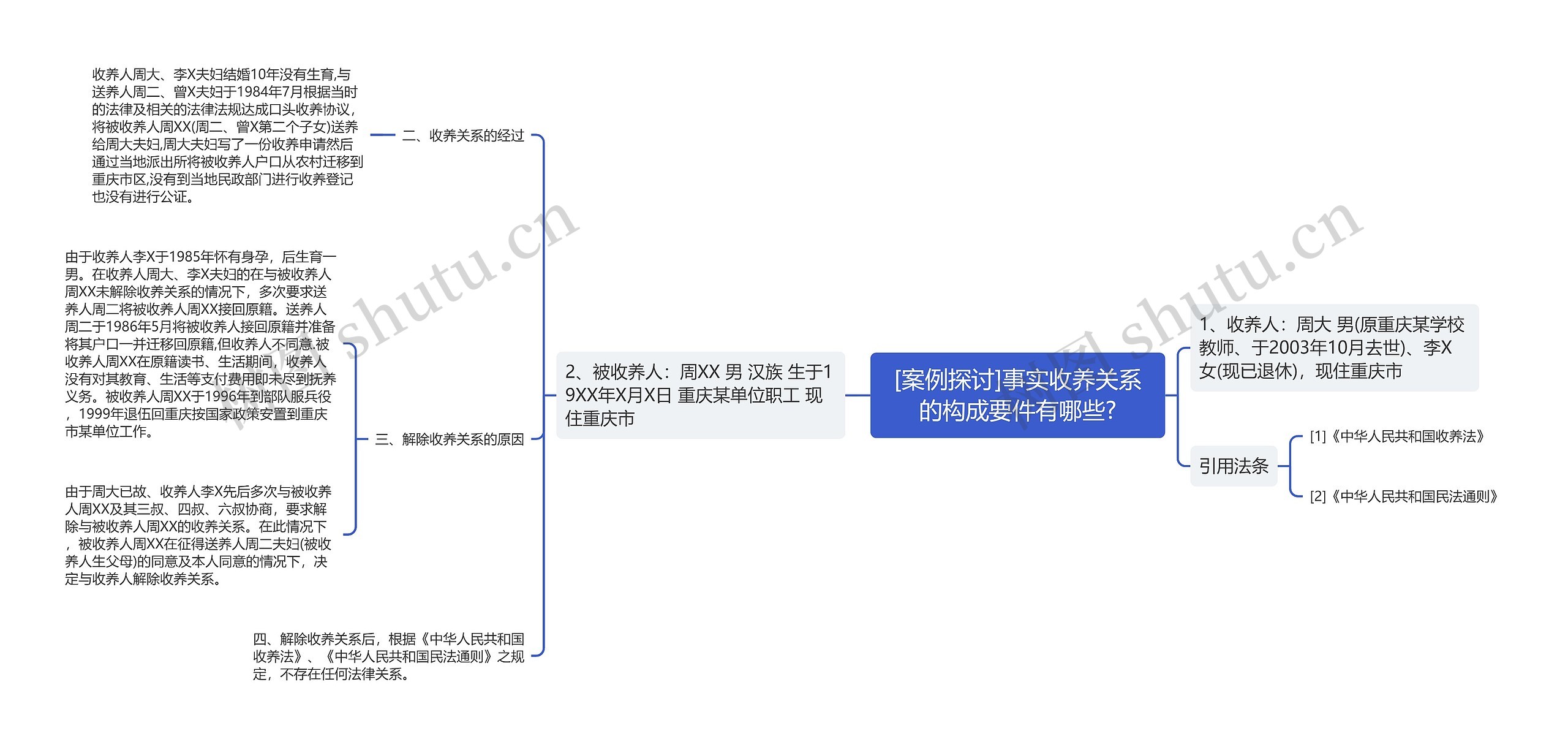 [案例探讨]事实收养关系的构成要件有哪些?