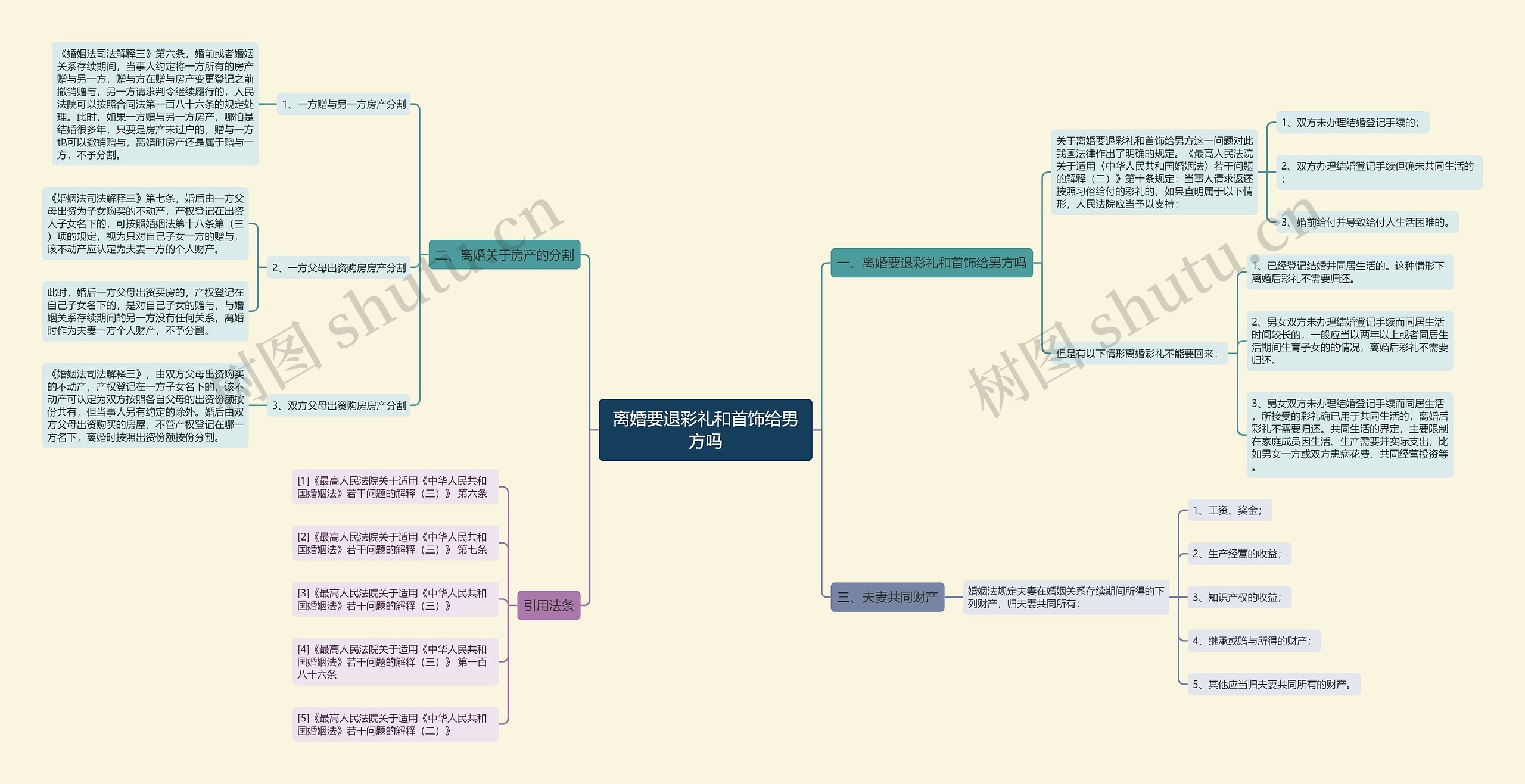 离婚要退彩礼和首饰给男方吗思维导图