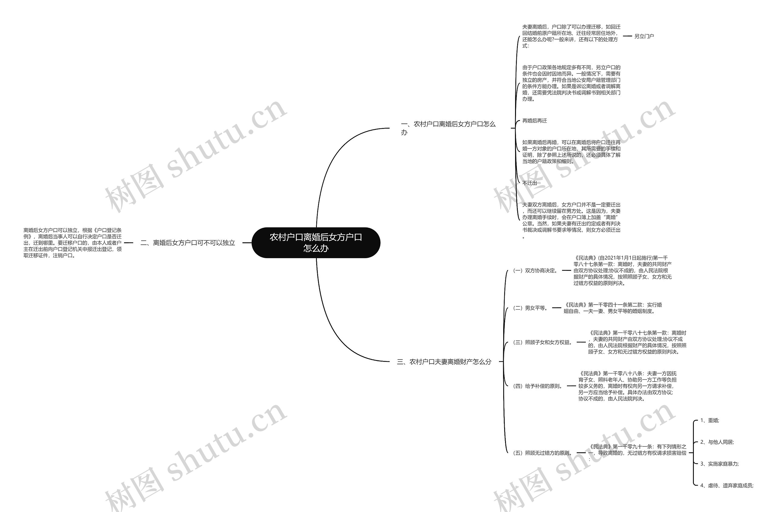 农村户口离婚后女方户口怎么办思维导图