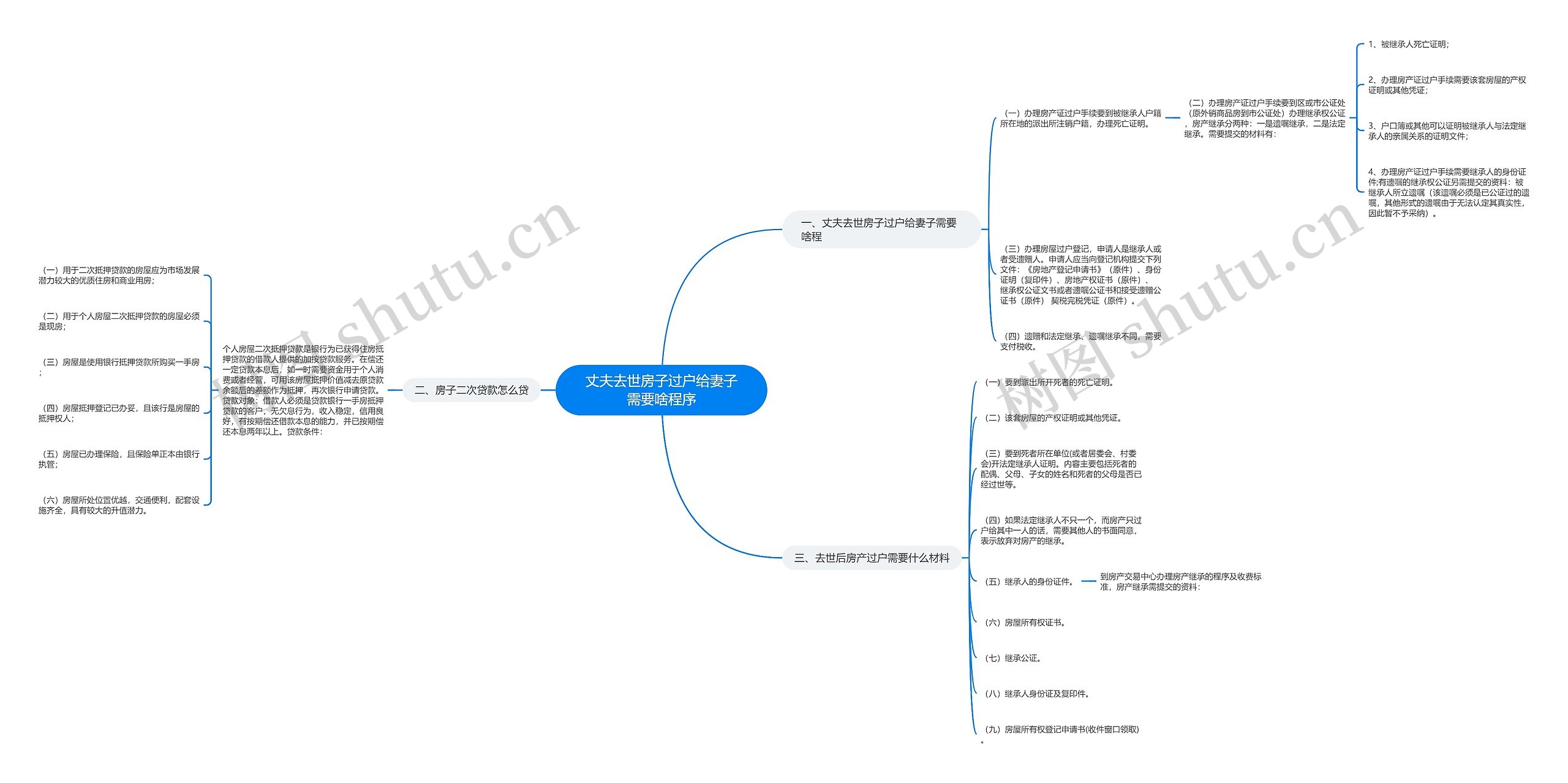 丈夫去世房子过户给妻子需要啥程序思维导图