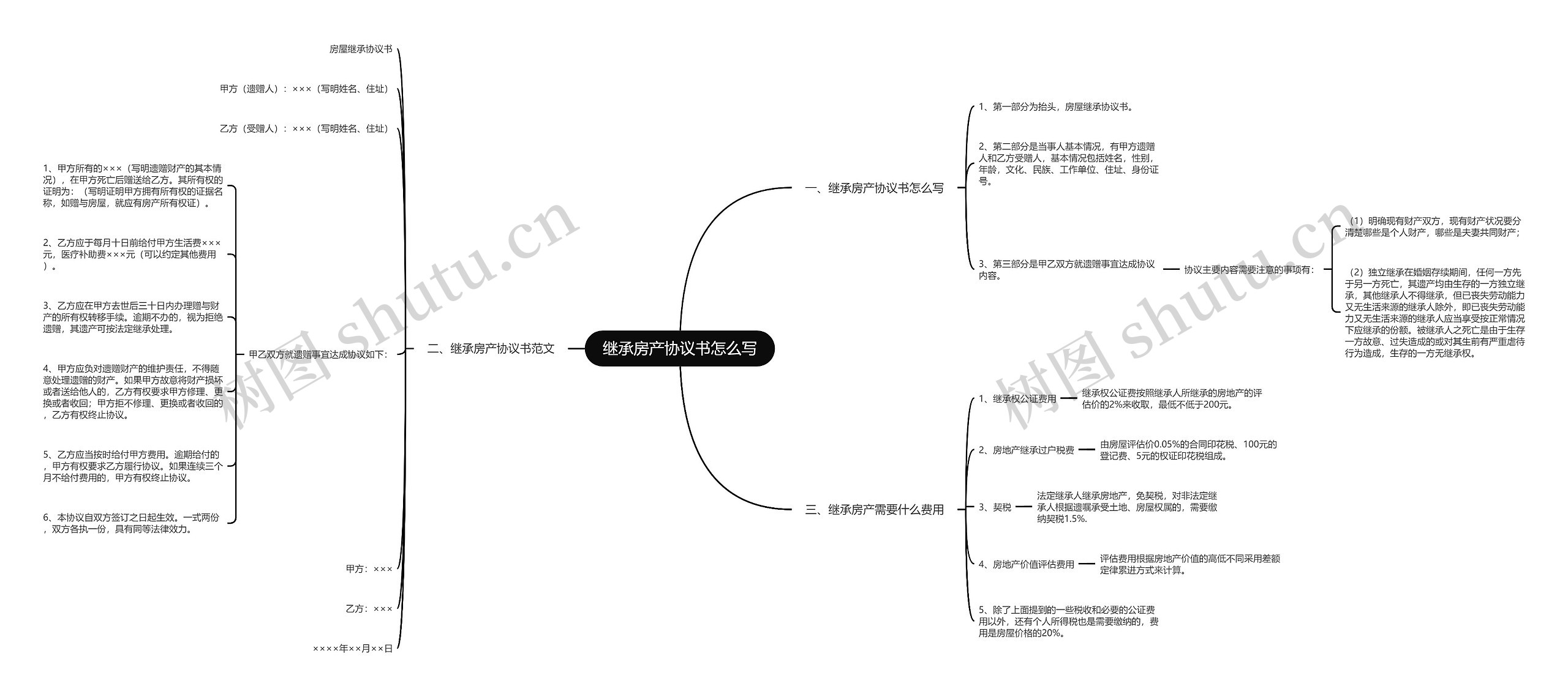 继承房产协议书怎么写思维导图