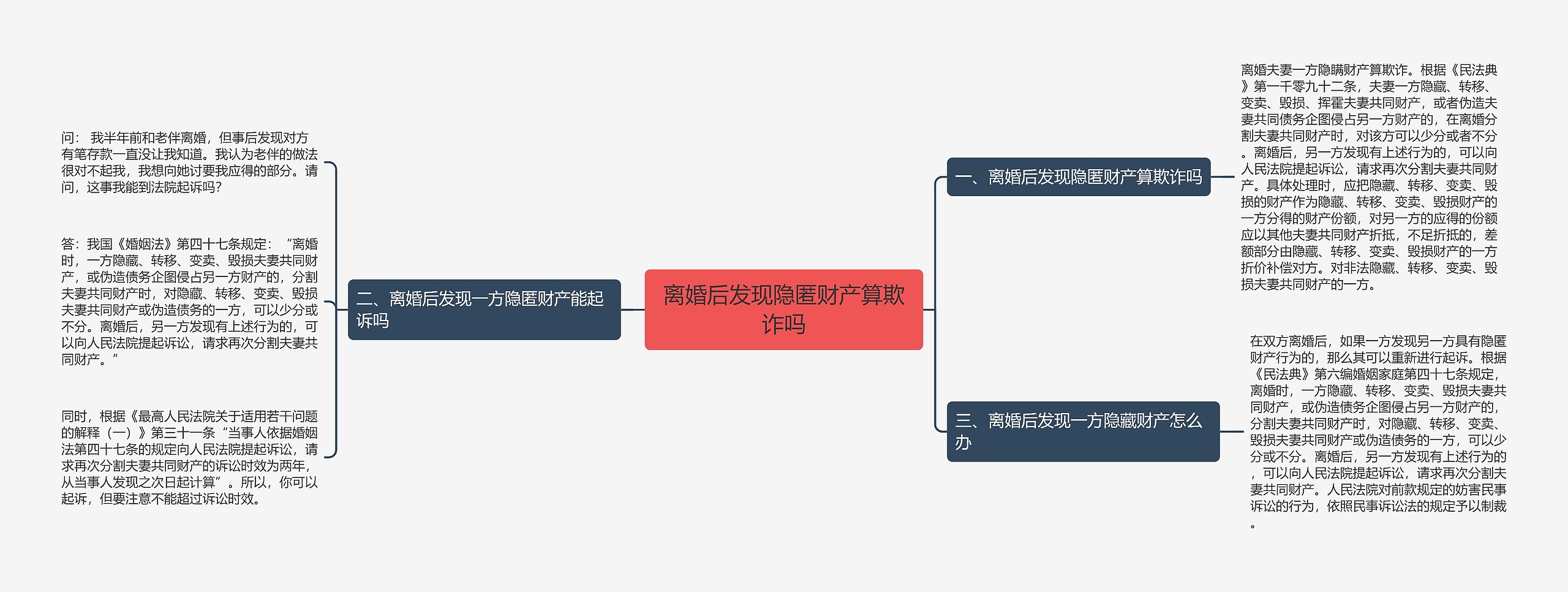 离婚后发现隐匿财产算欺诈吗思维导图