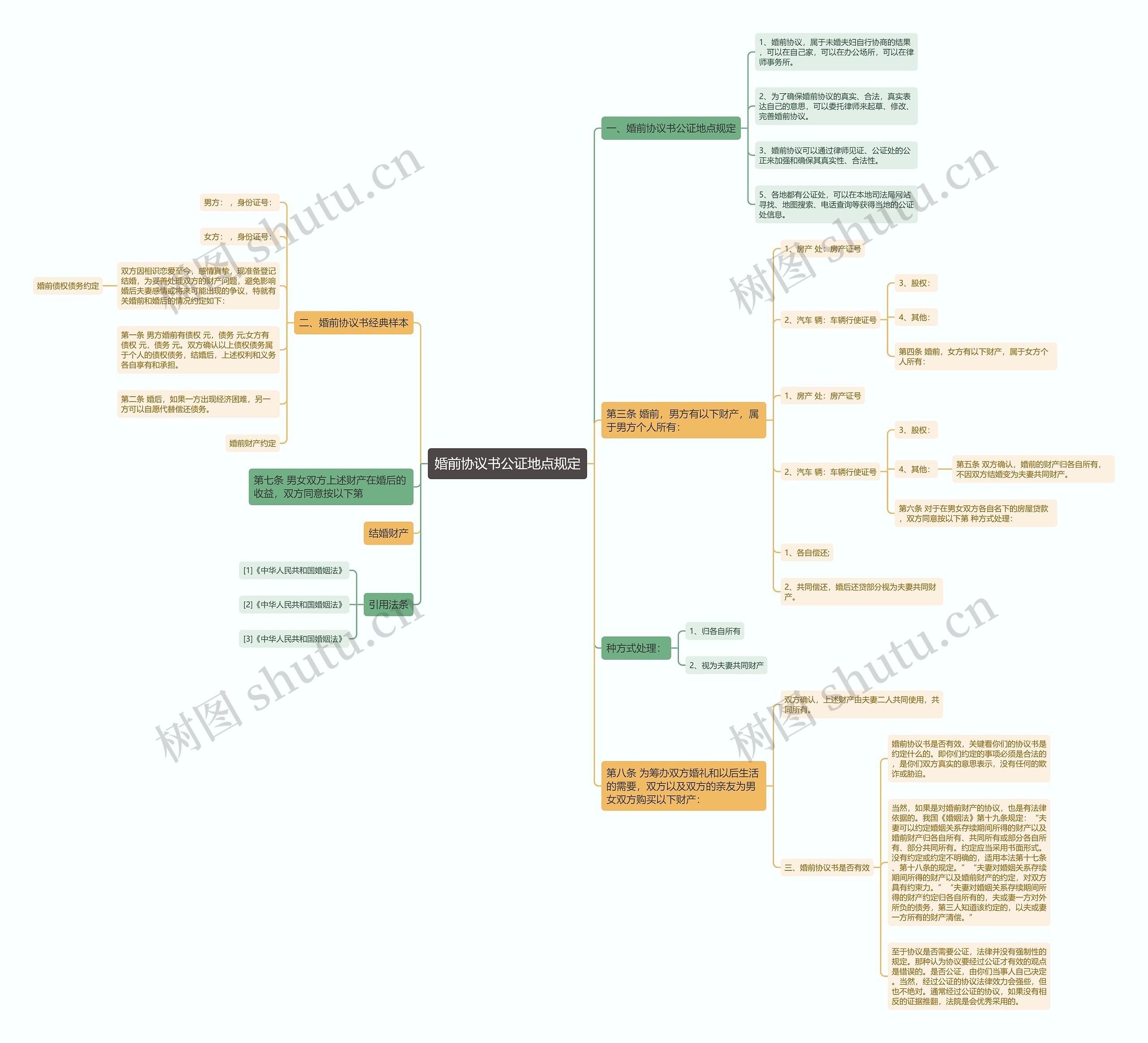 婚前协议书公证地点规定思维导图