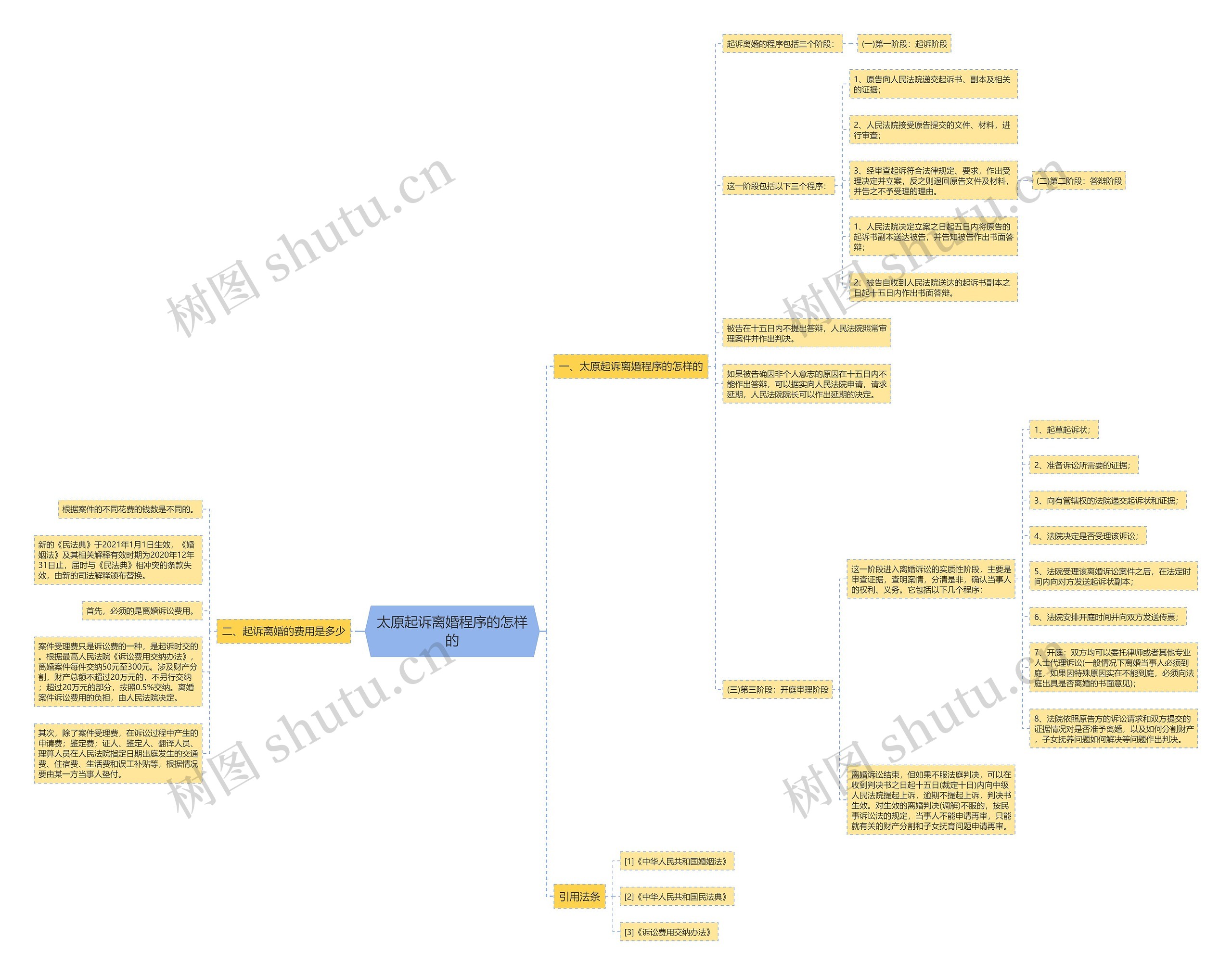 太原起诉离婚程序的怎样的思维导图