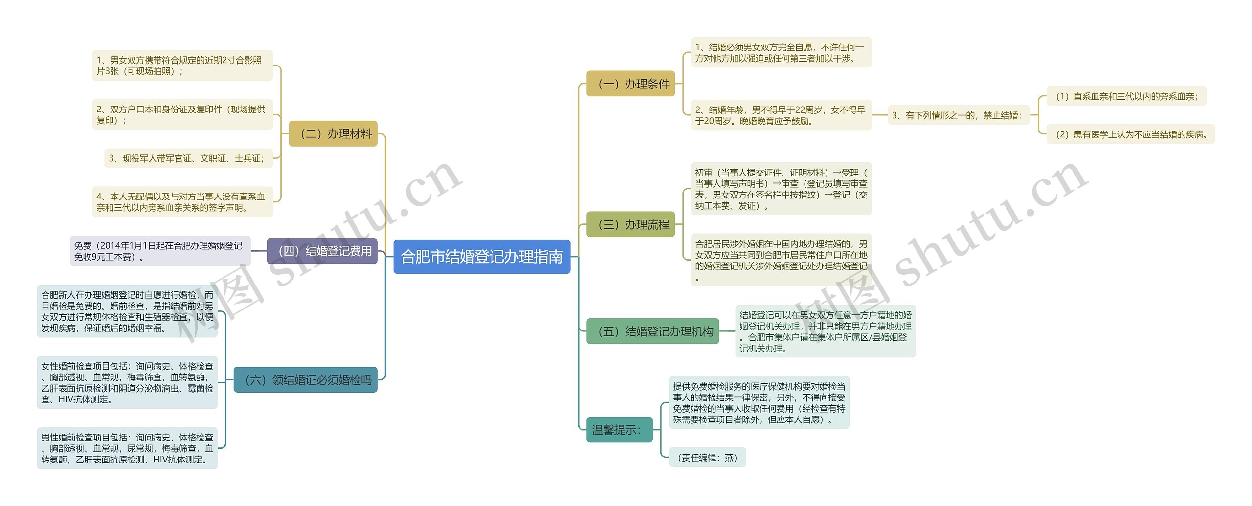 合肥市结婚登记办理指南思维导图