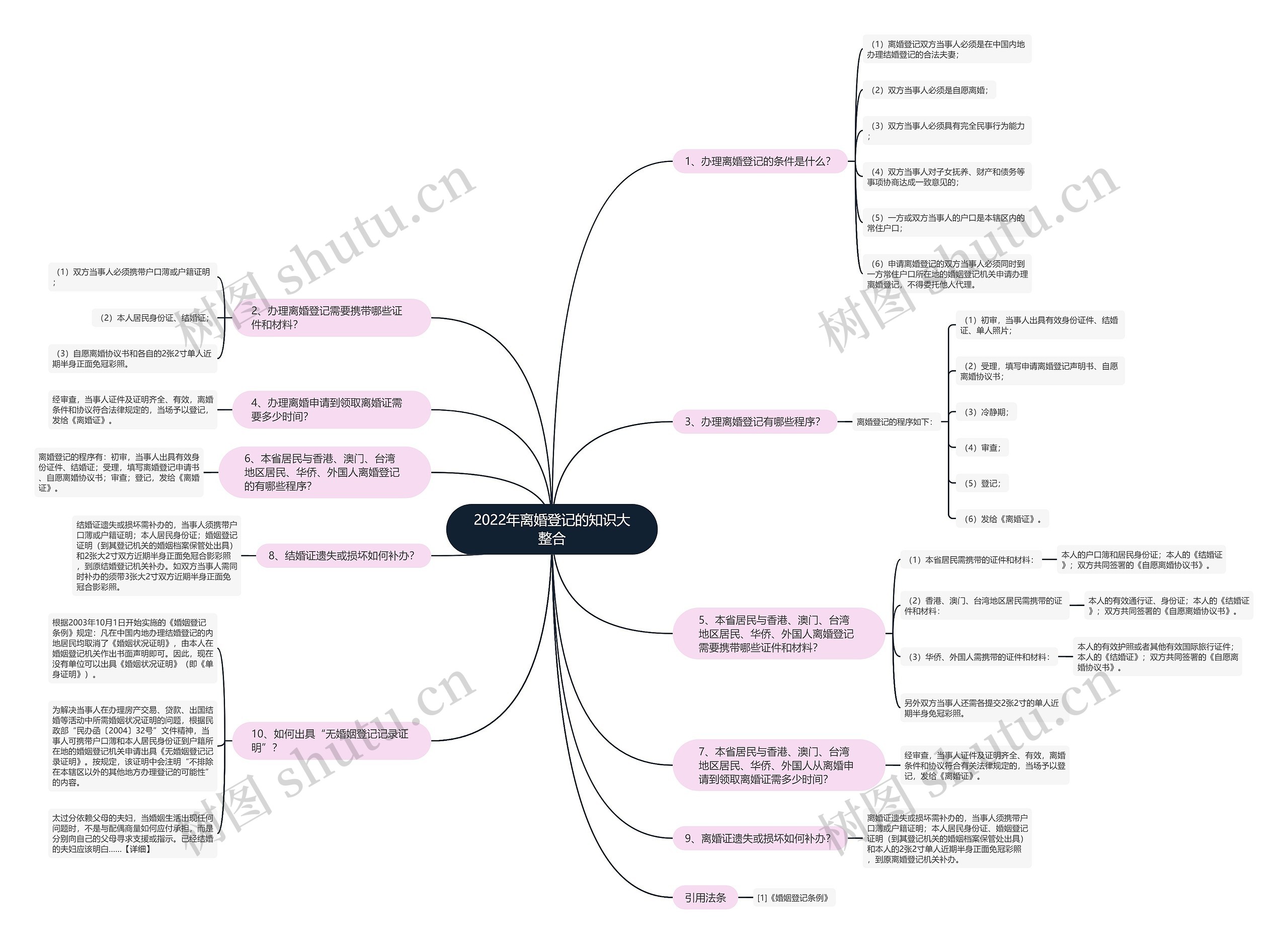 2022年离婚登记的知识大整合思维导图