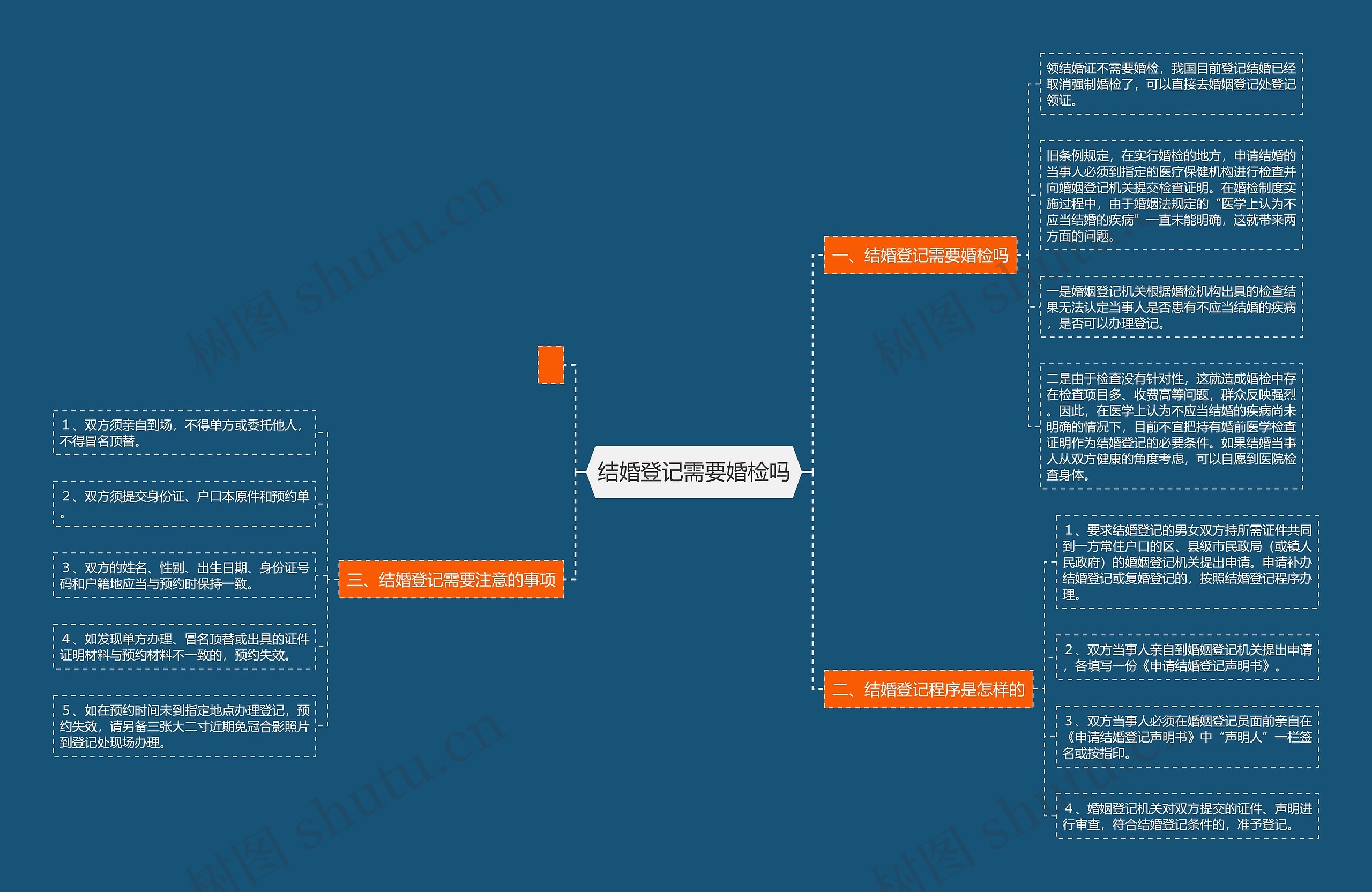 结婚登记需要婚检吗思维导图