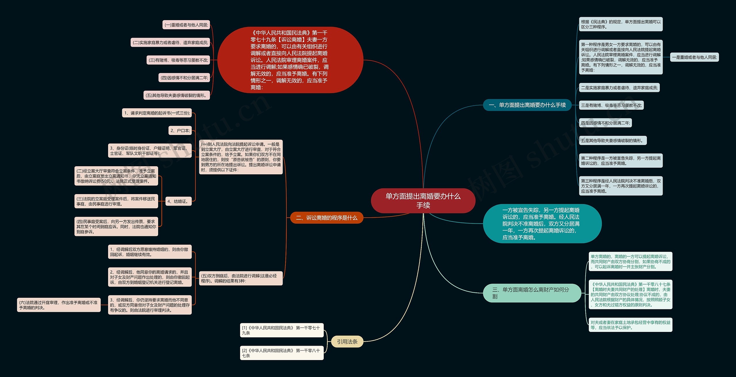 单方面提出离婚要办什么手续思维导图