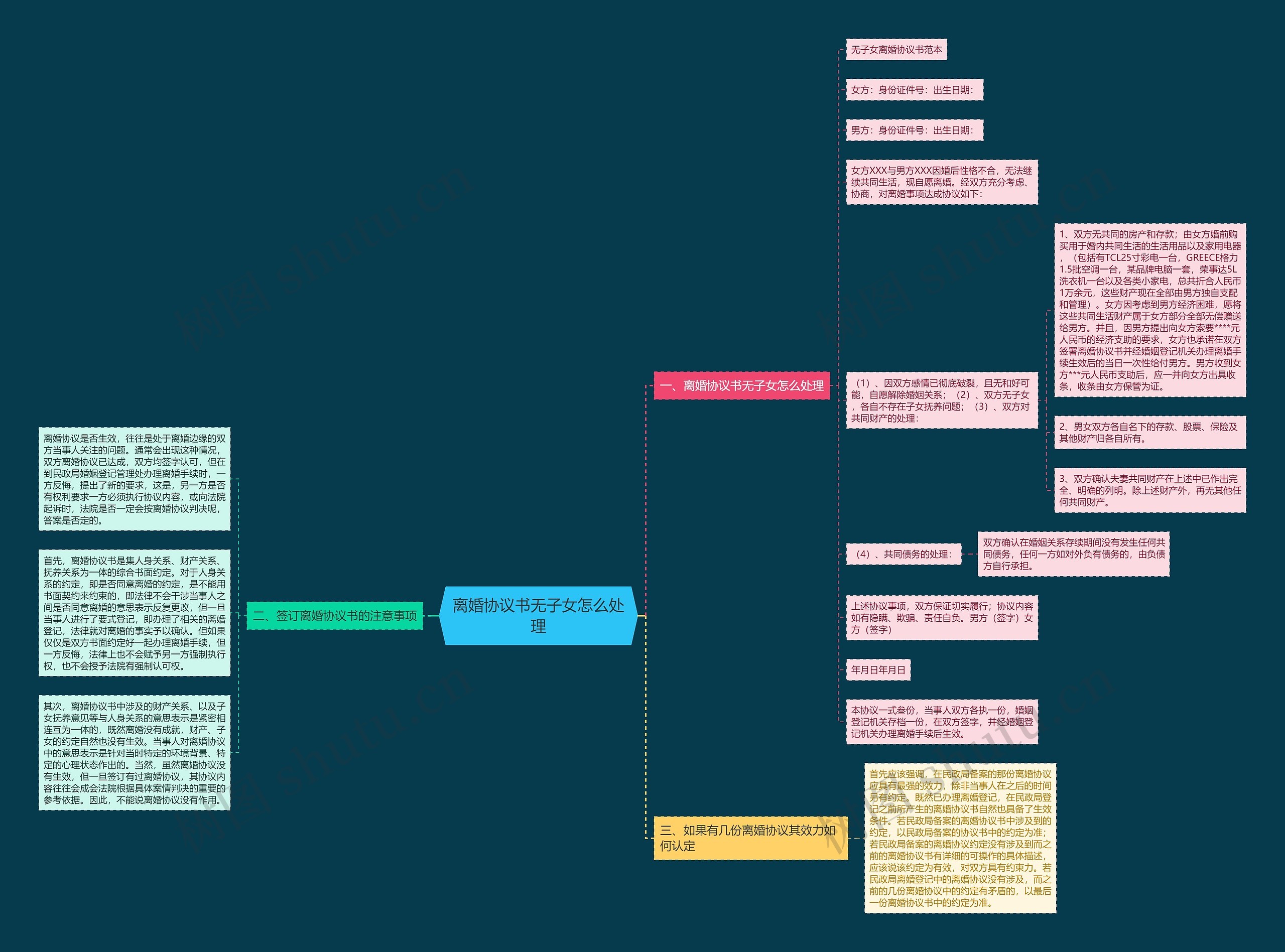 离婚协议书无子女怎么处理思维导图