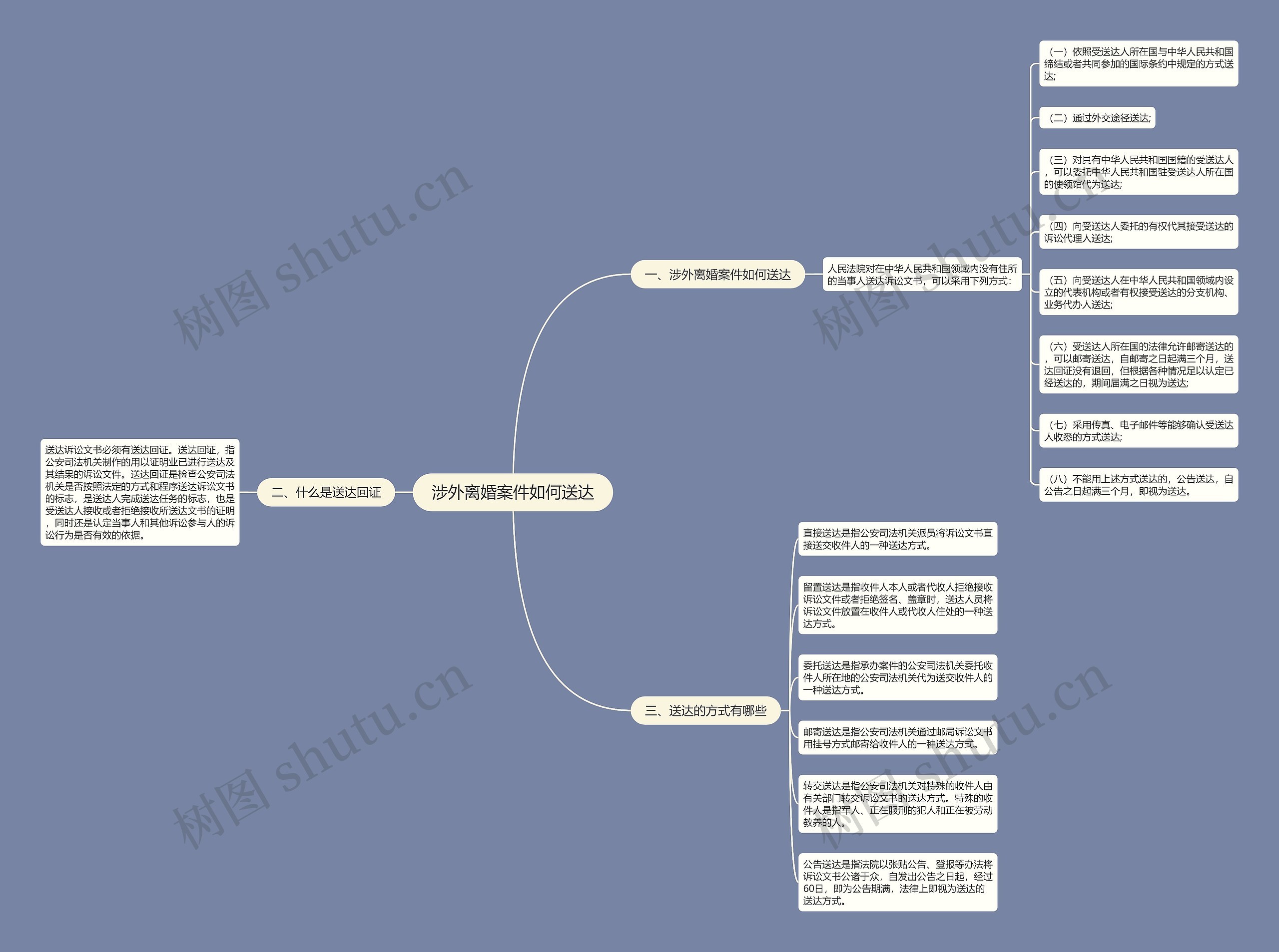 涉外离婚案件如何送达思维导图