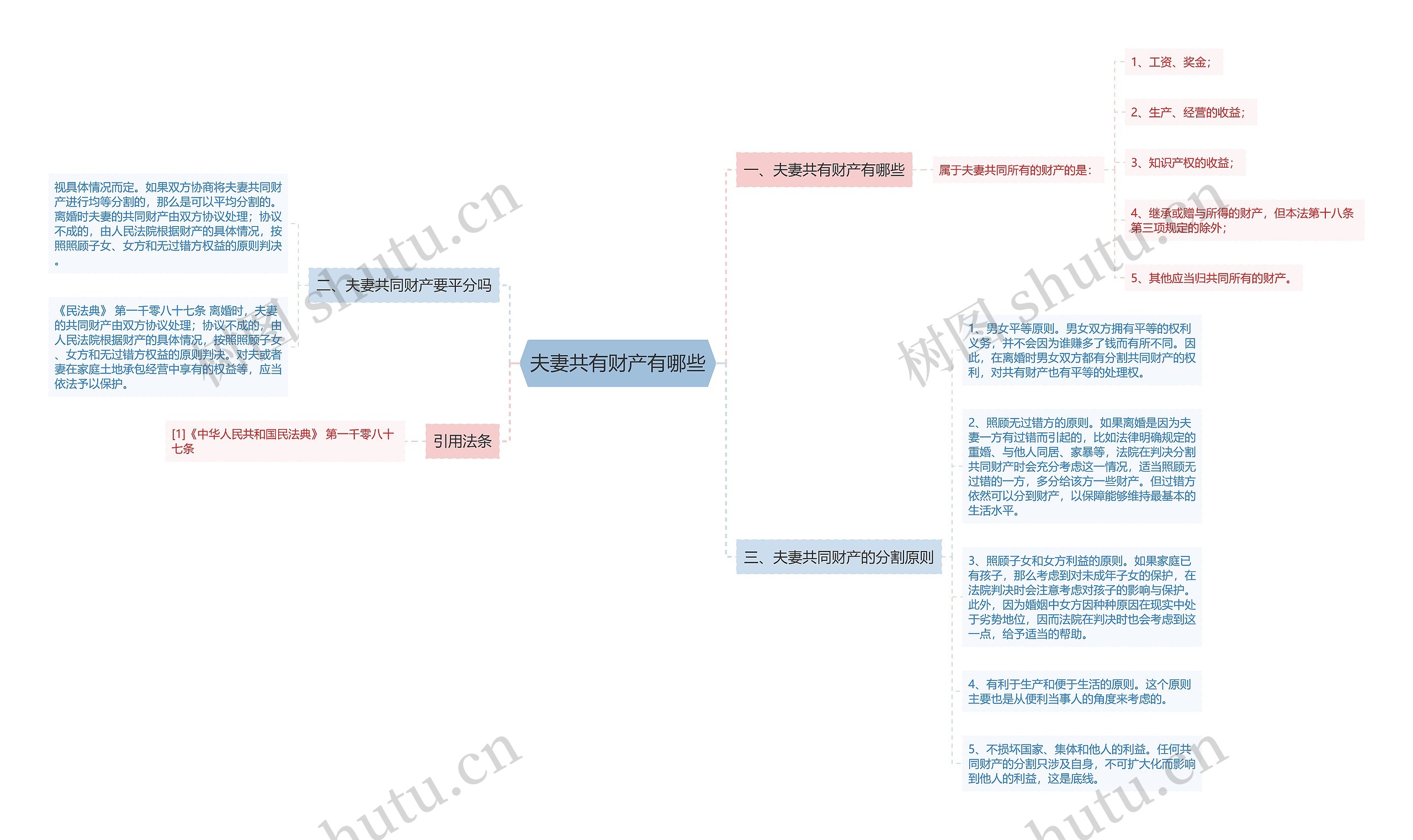 夫妻共有财产有哪些思维导图