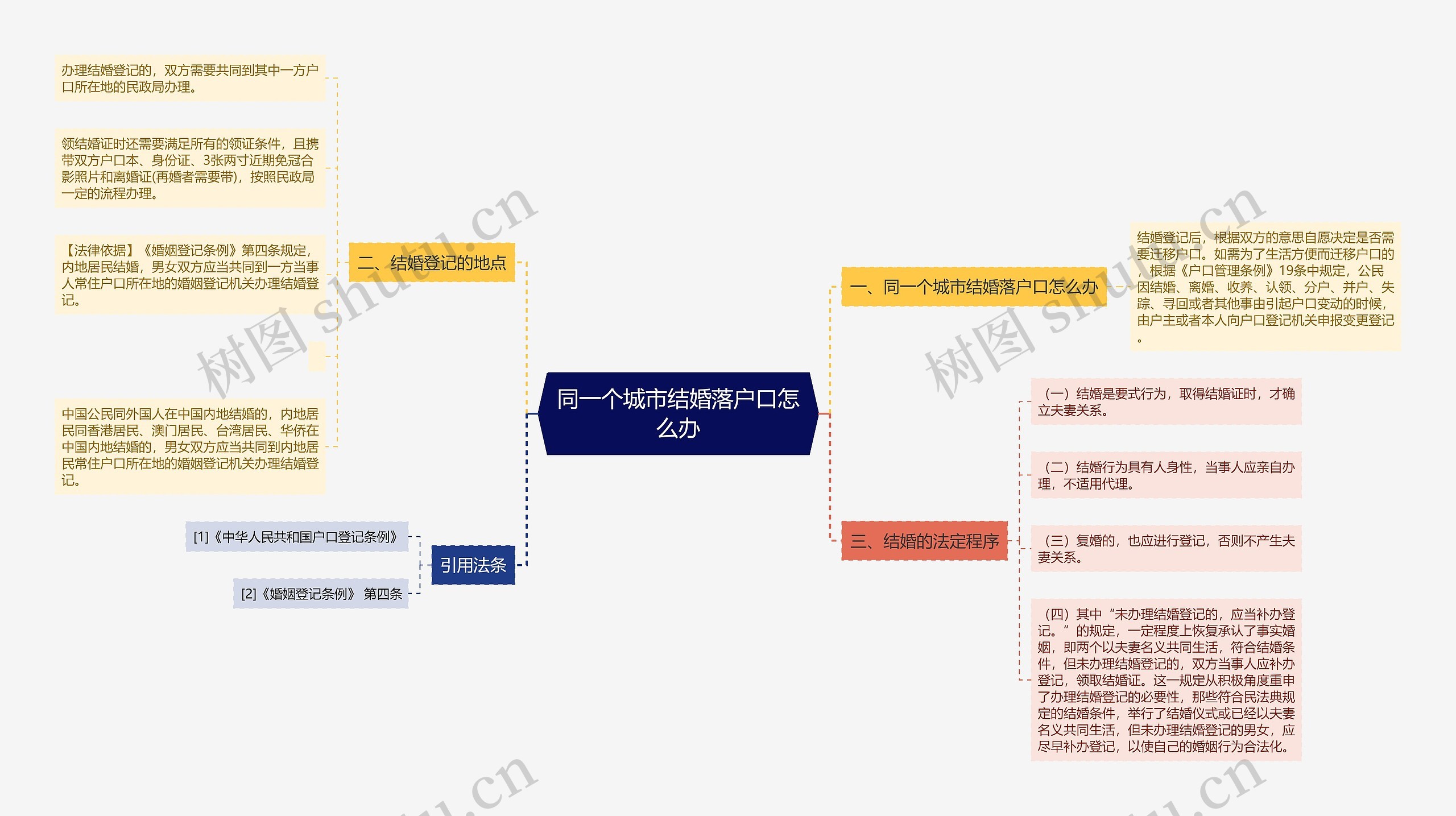 同一个城市结婚落户口怎么办思维导图