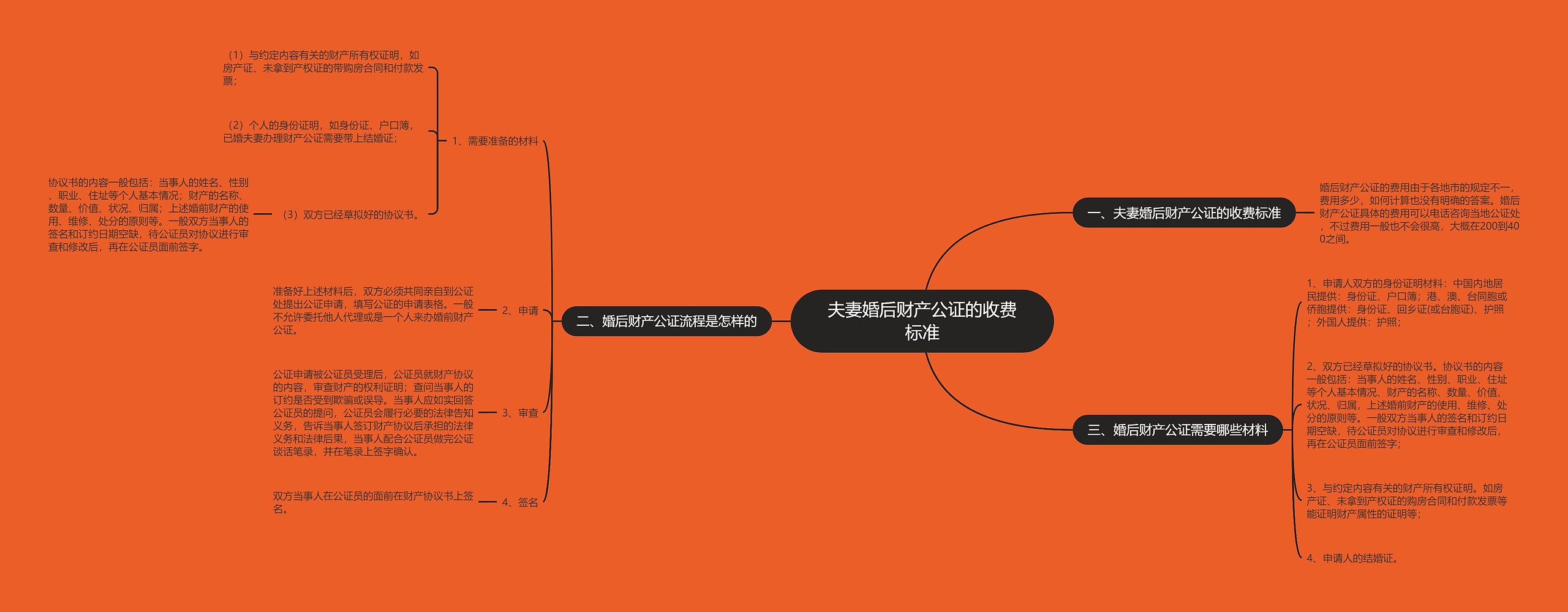 夫妻婚后财产公证的收费标准思维导图