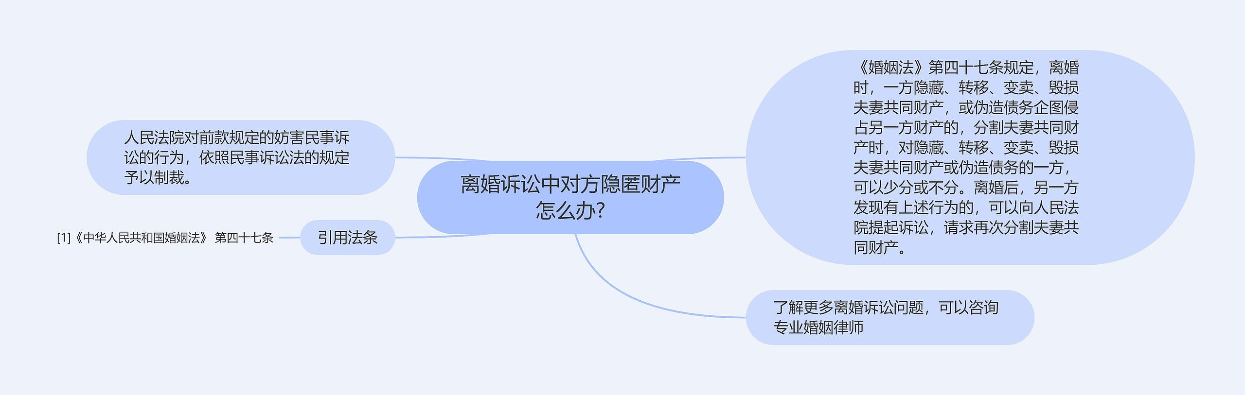 离婚诉讼中对方隐匿财产怎么办?
