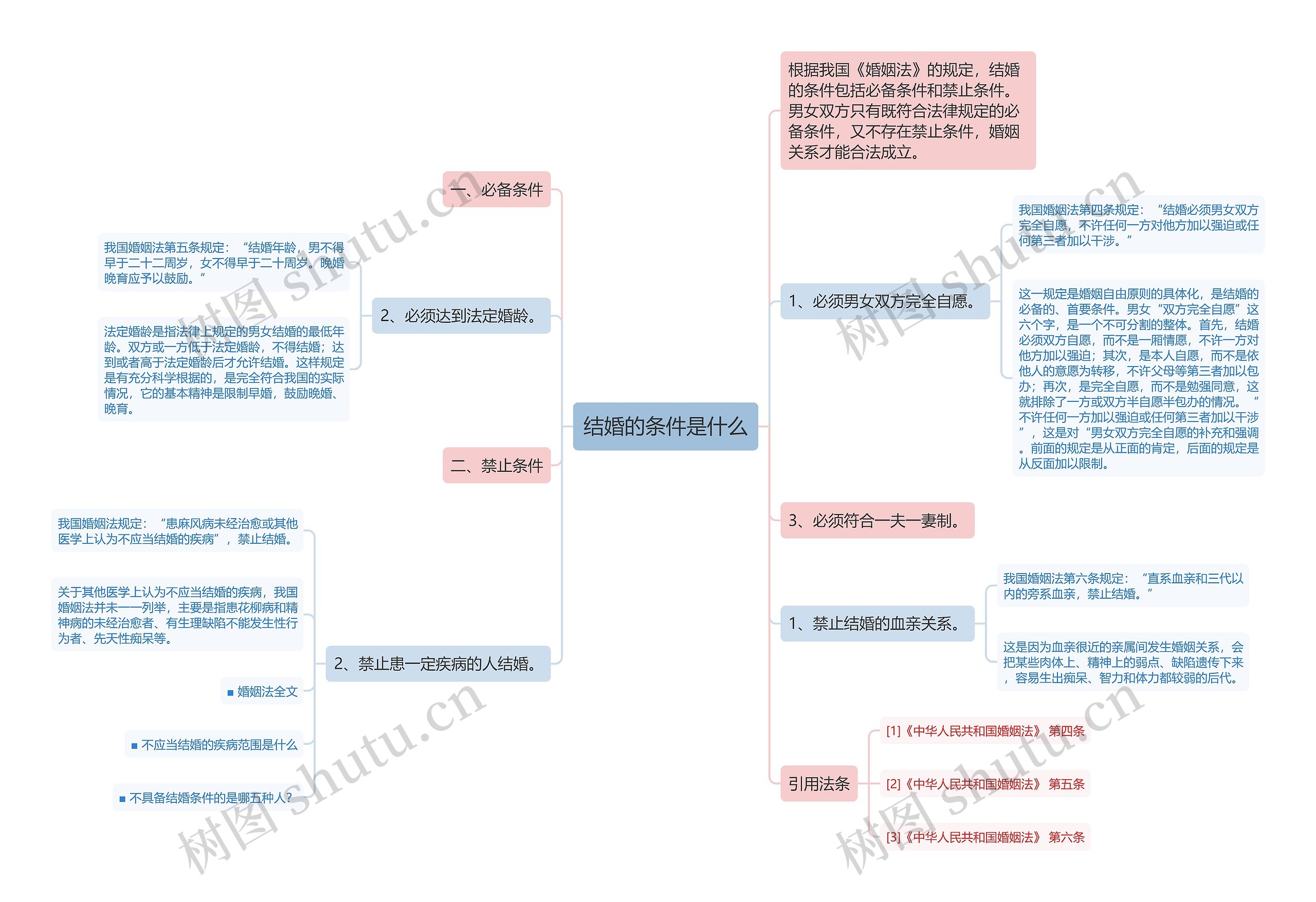 结婚的条件是什么 结婚的条件是什么