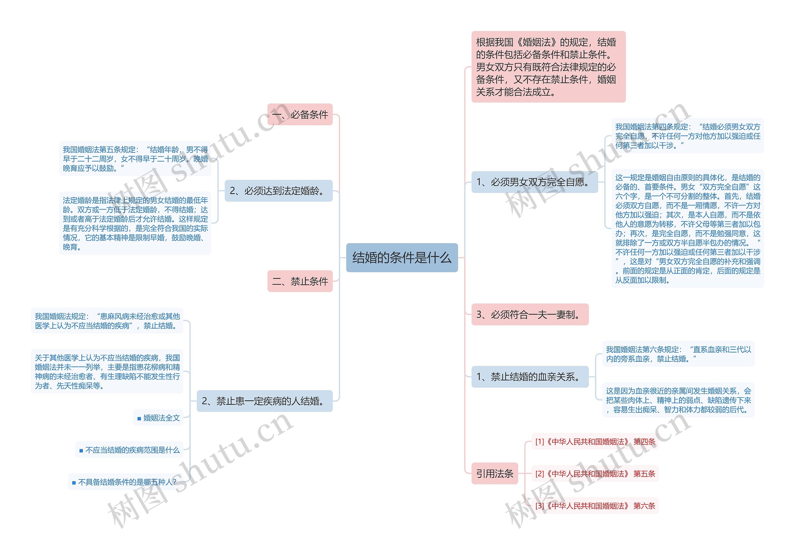 结婚的条件是什么思维导图