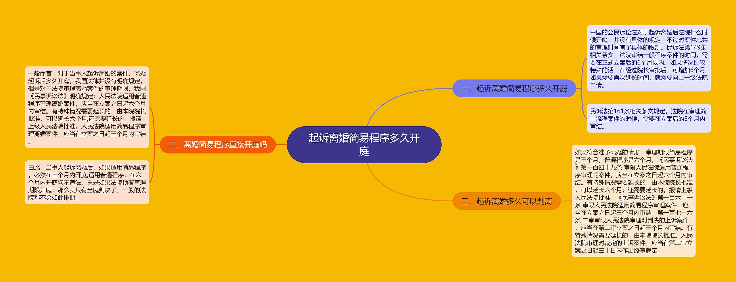 起诉离婚简易程序多久开庭思维导图