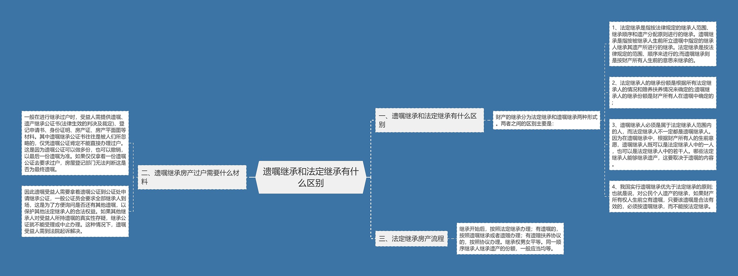 遗嘱继承和法定继承有什么区别 遗嘱继承和法定继承有什么区别