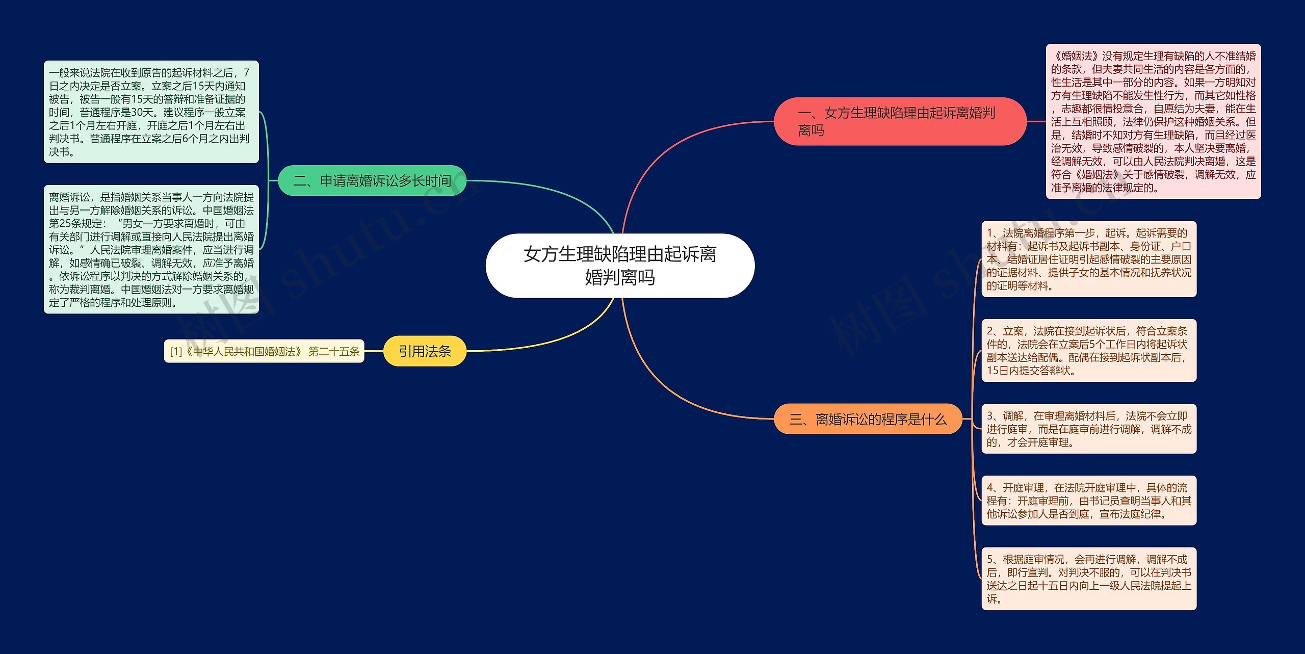 女方生理缺陷理由起诉离婚判离吗思维导图