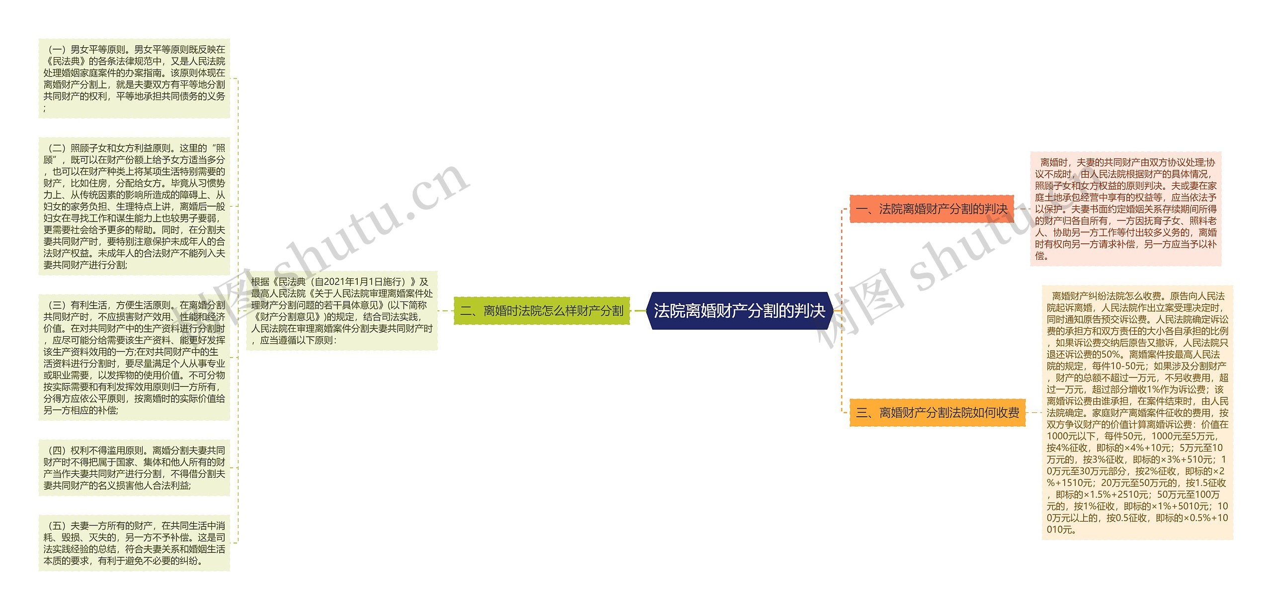 法院离婚财产分割的判决思维导图