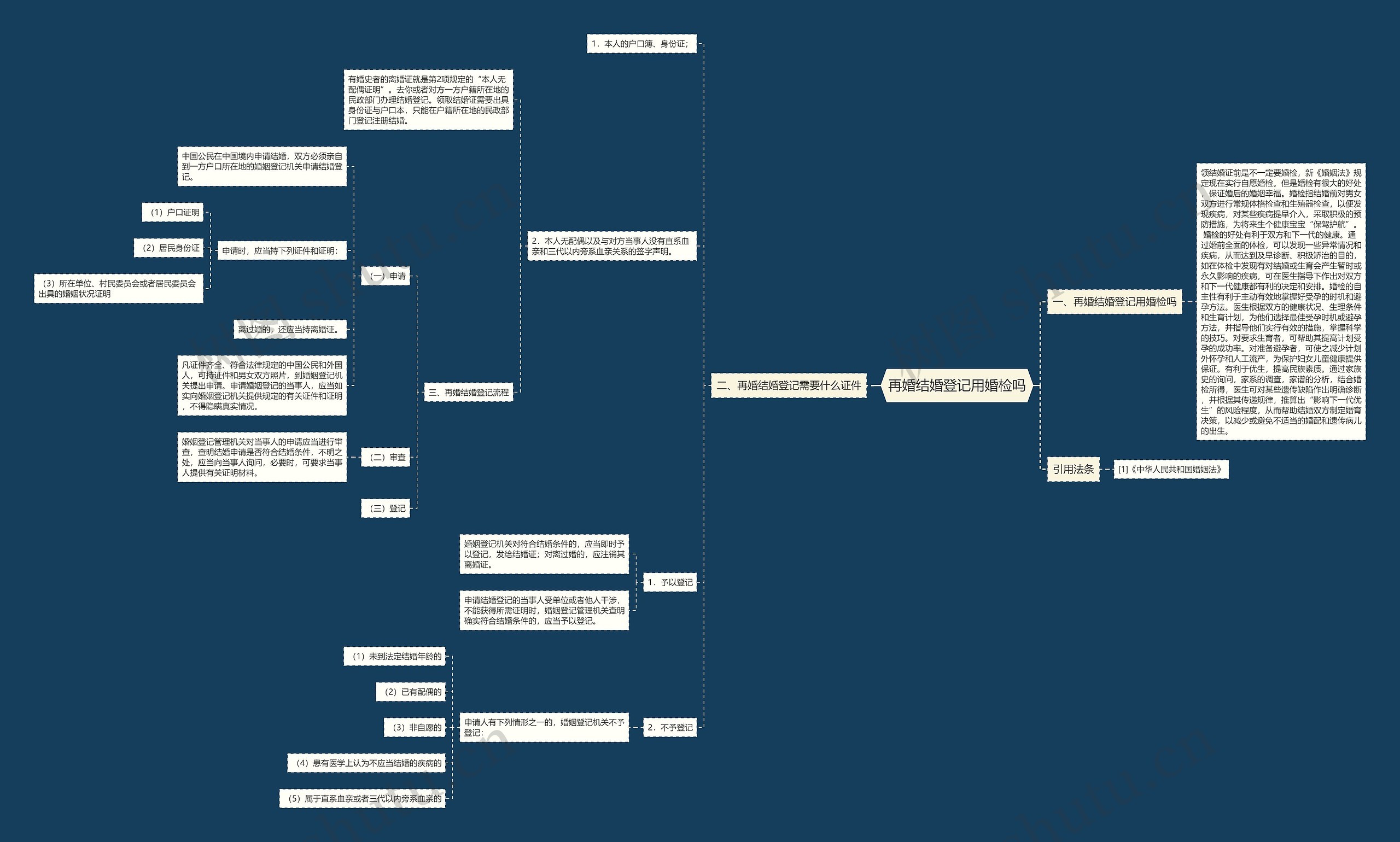 再婚结婚登记用婚检吗思维导图