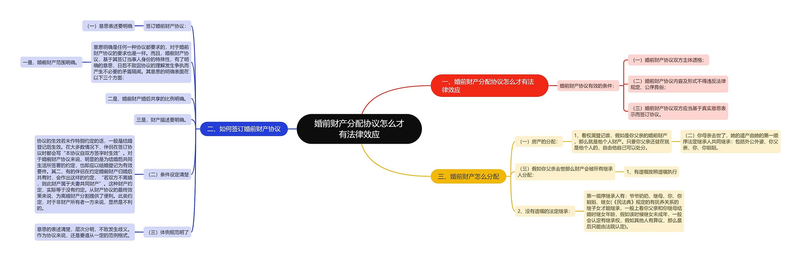 婚前财产分配协议怎么才有法律效应