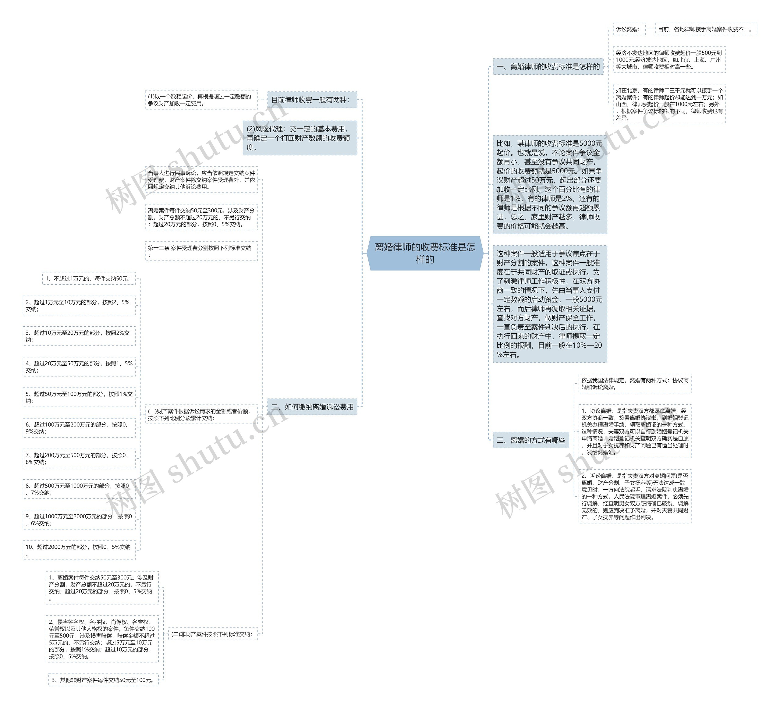 离婚律师的收费标准是怎样的思维导图