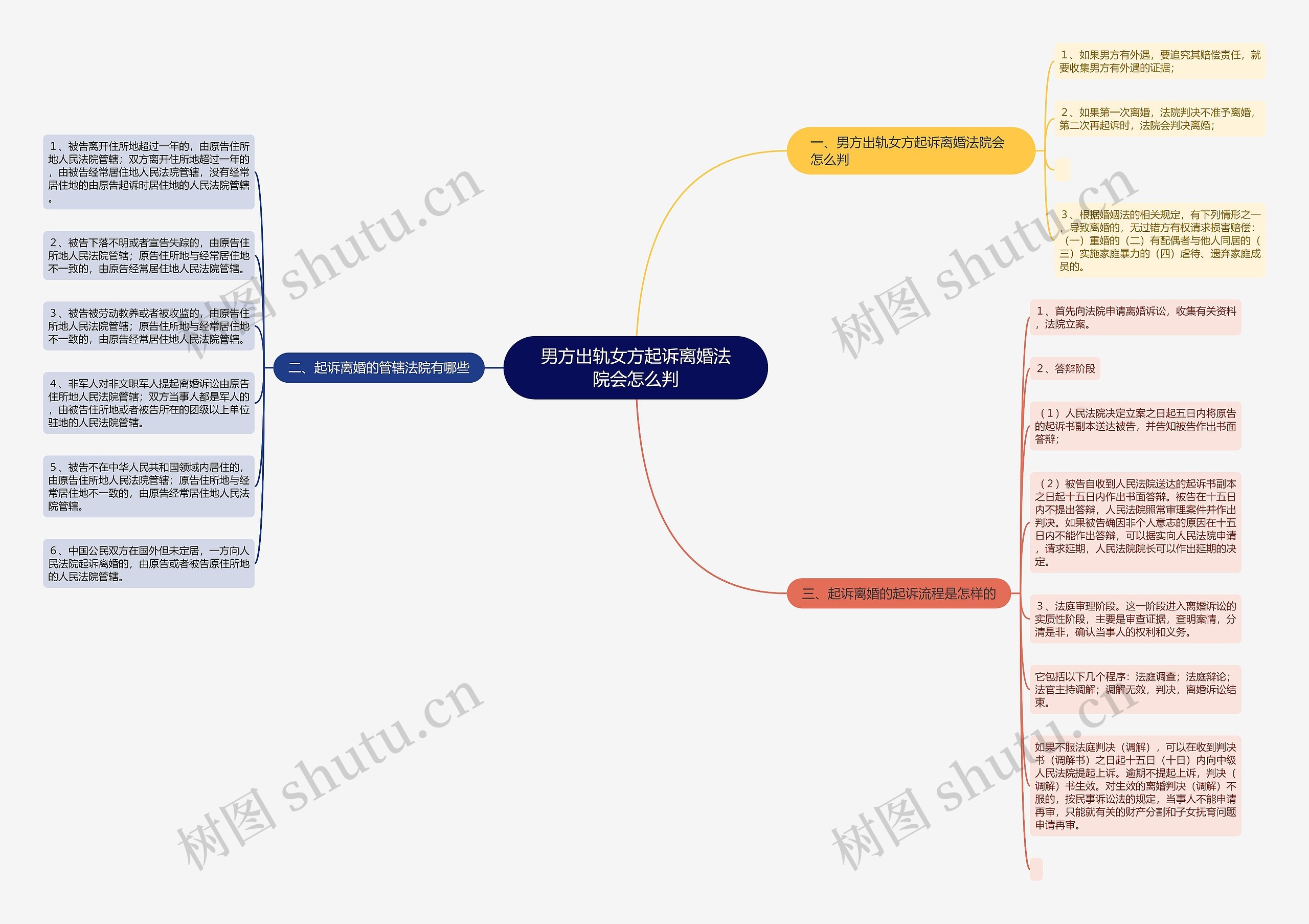 男方出轨女方起诉离婚法院会怎么判思维导图