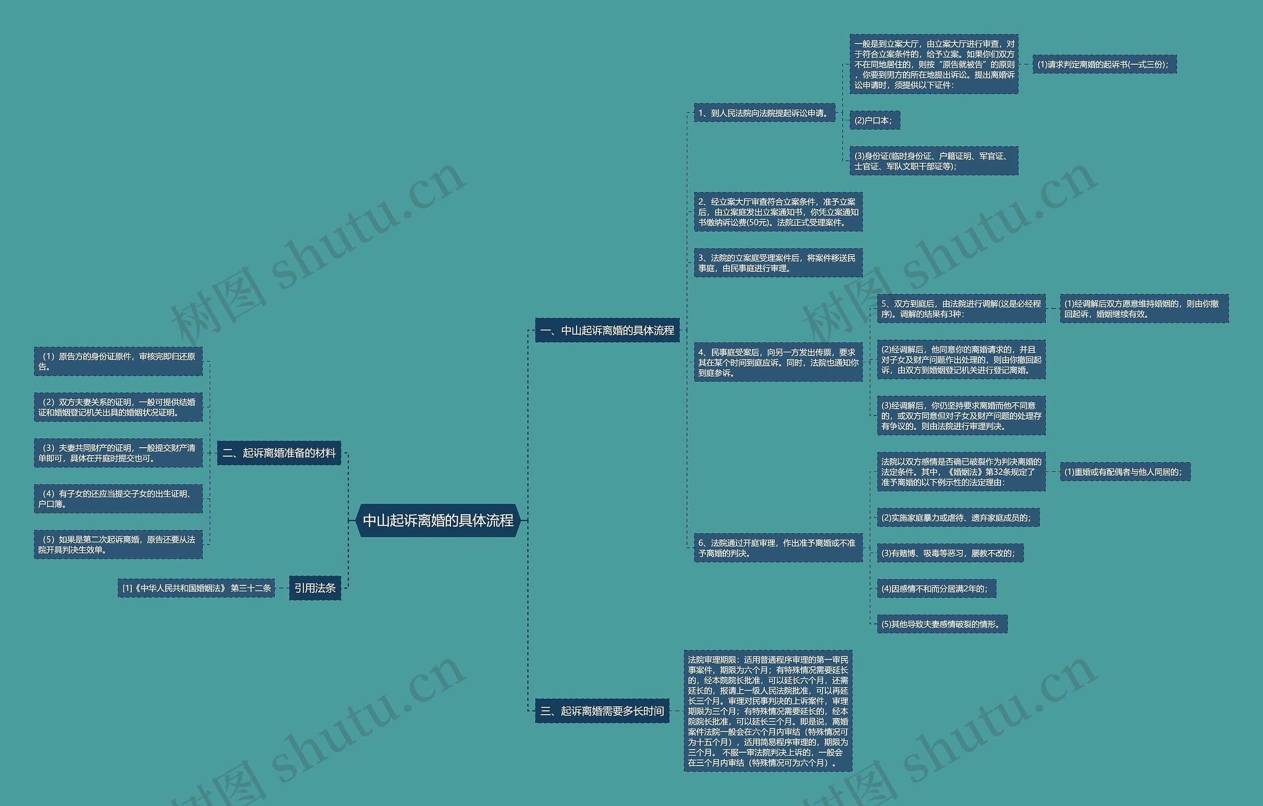 中山起诉离婚的具体流程思维导图