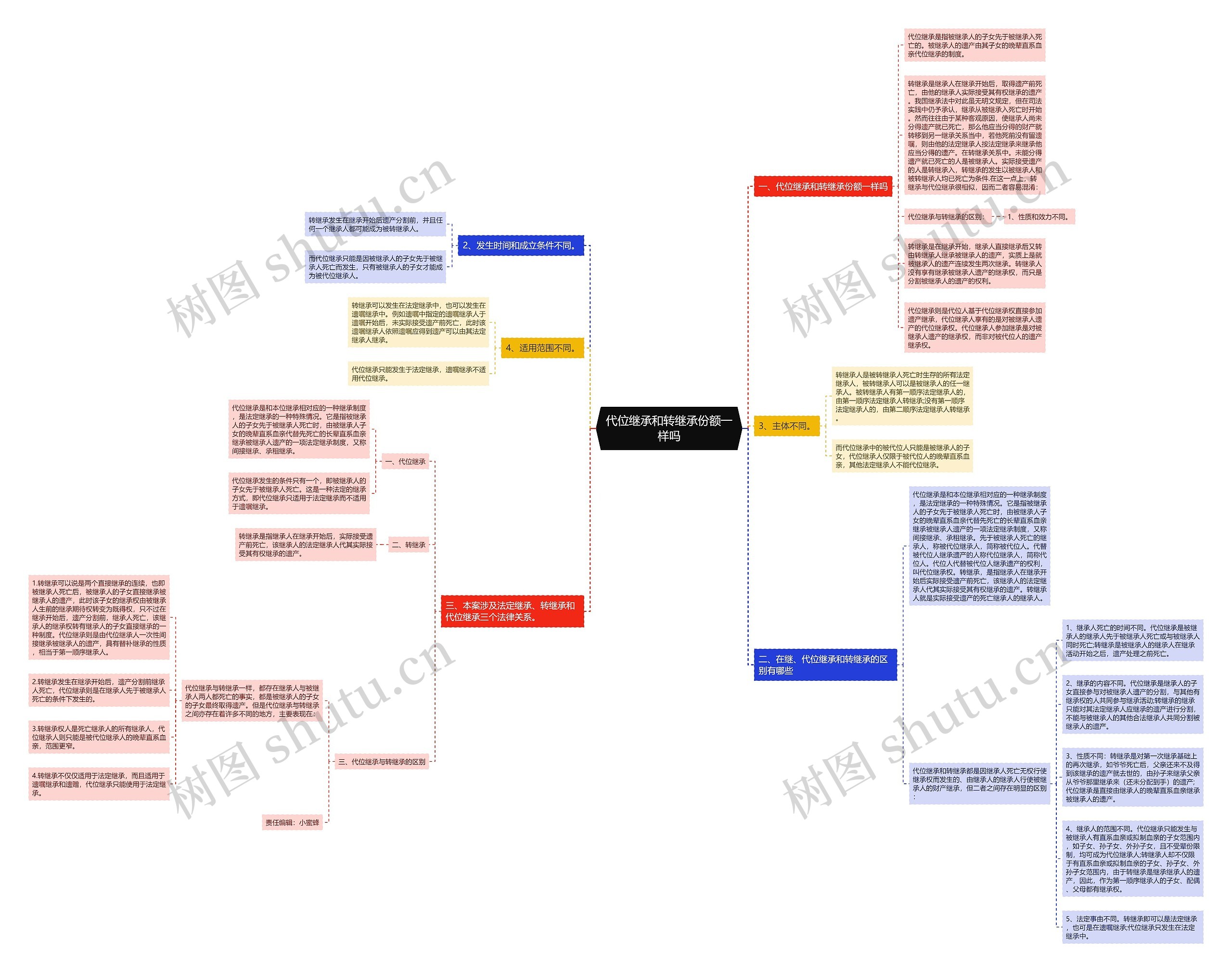 代位继承和转继承份额一样吗思维导图