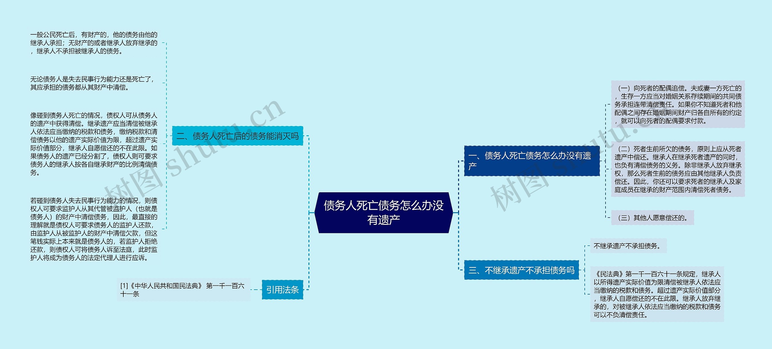 债务人死亡债务怎么办没有遗产思维导图