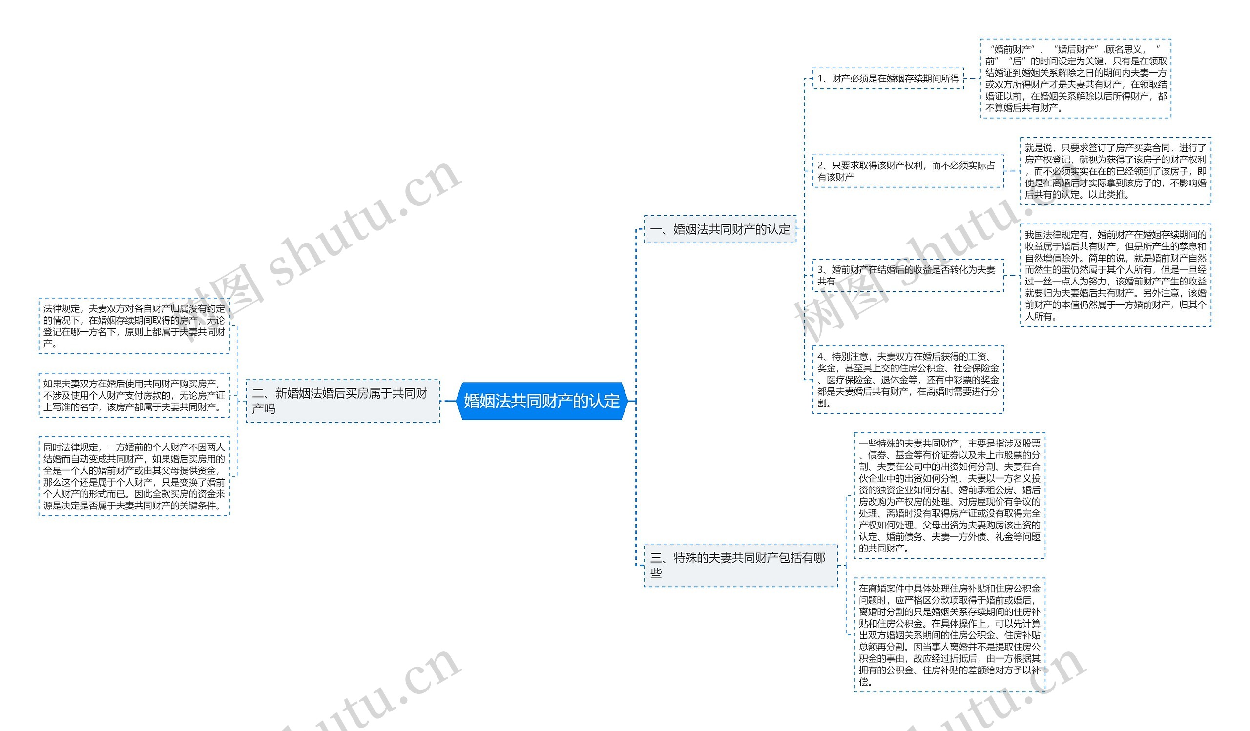 婚姻法共同财产的认定思维导图
