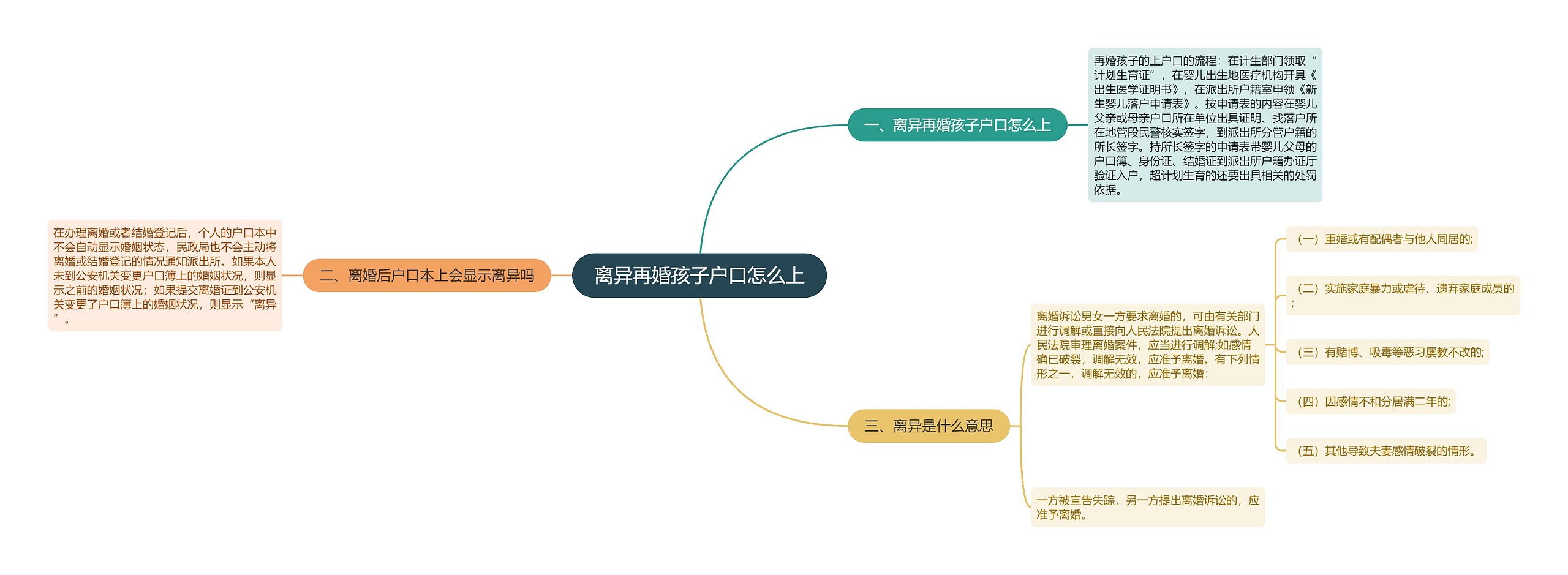 离异再婚孩子户口怎么上思维导图