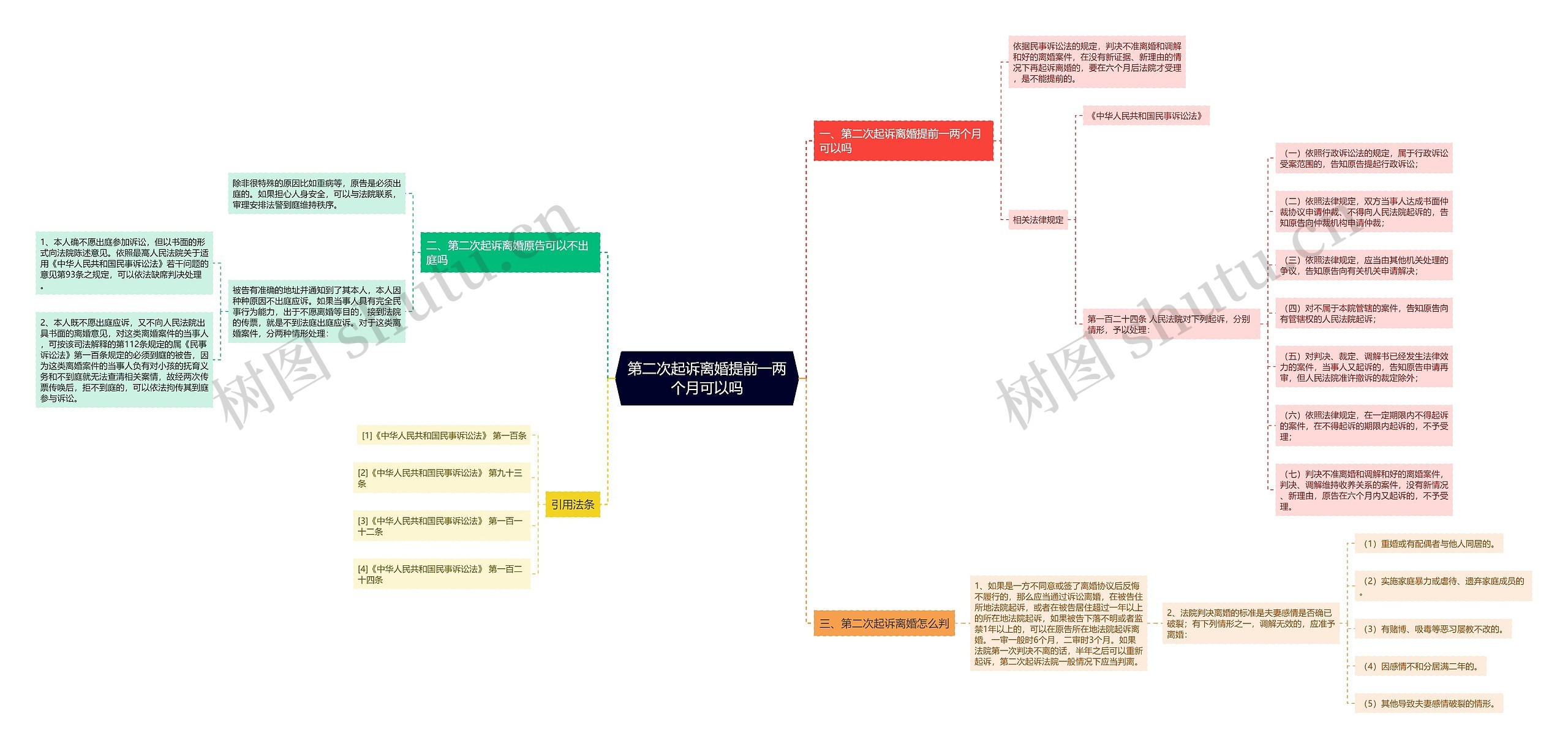 第二次起诉离婚提前一两个月可以吗思维导图