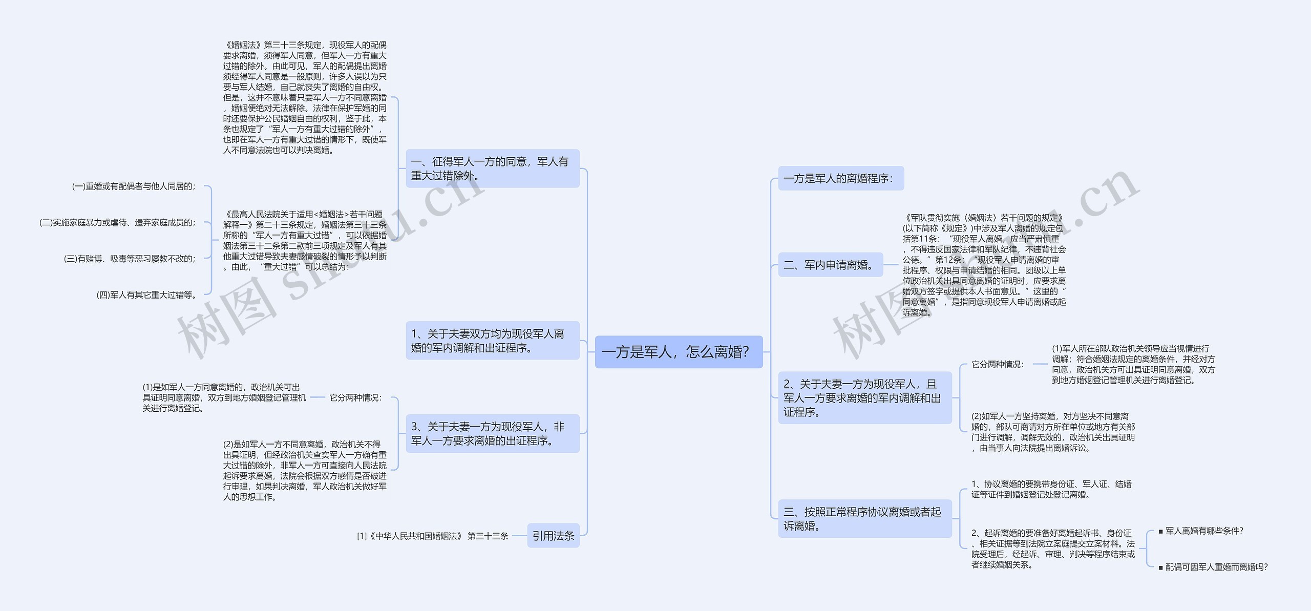 一方是军人，怎么离婚？思维导图