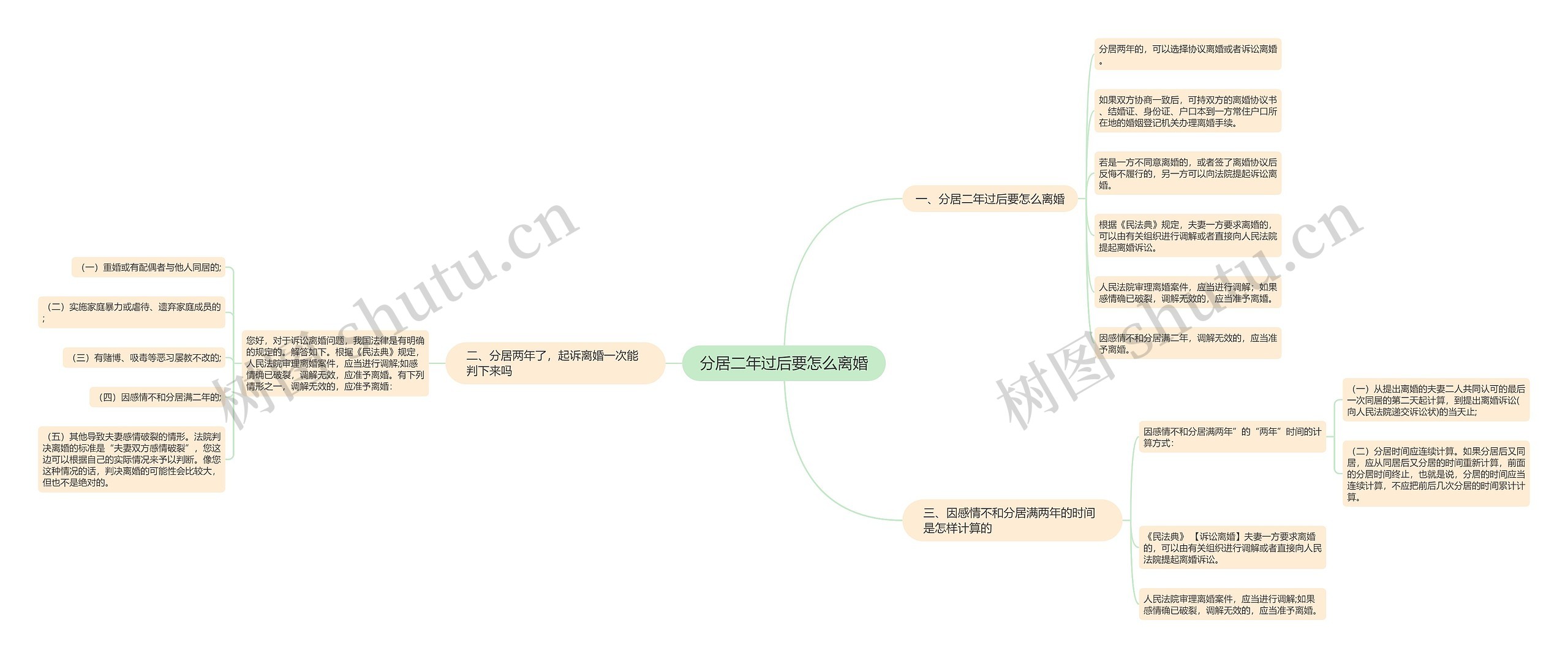 分居二年过后要怎么离婚思维导图