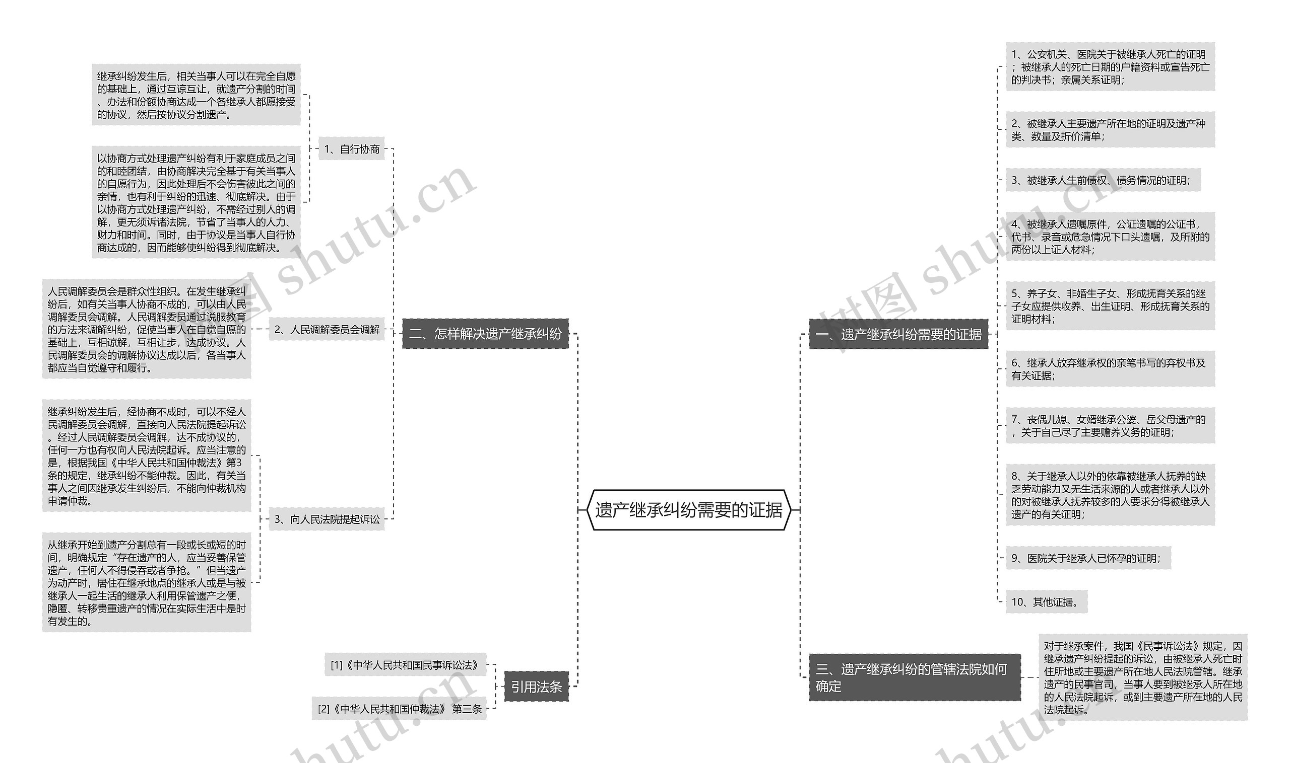遗产继承纠纷需要的证据思维导图
