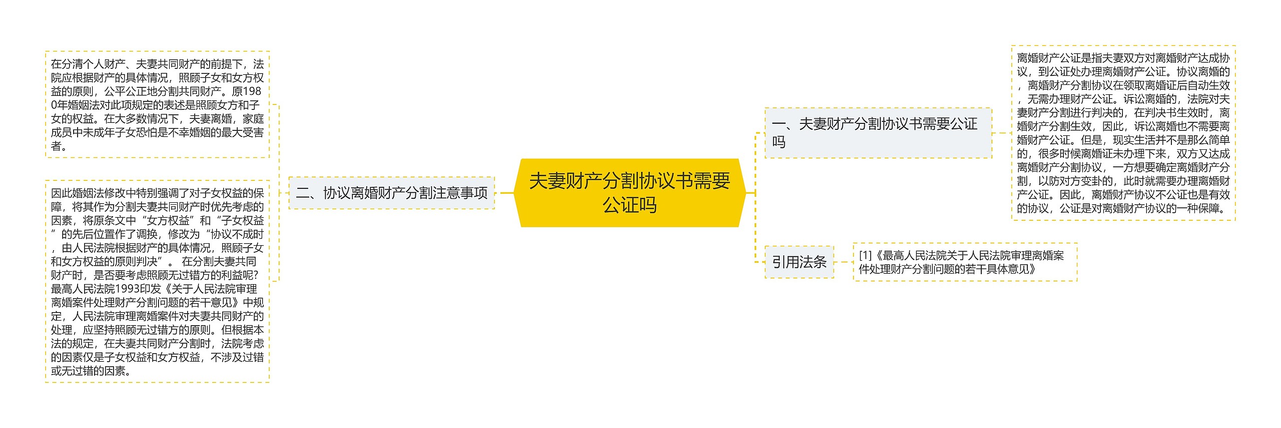 夫妻财产分割协议书需要公证吗