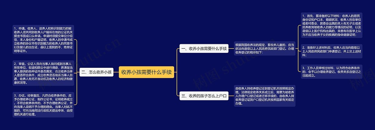 收养小孩需要什么手续思维导图_编号p6262345-TreeMind树图