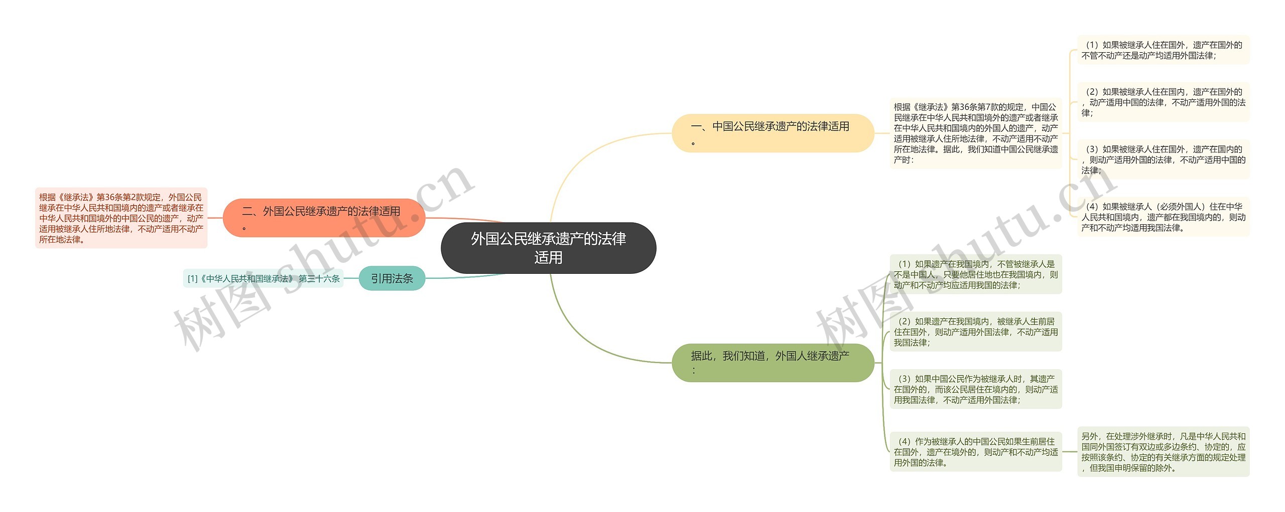 外国公民继承遗产的法律适用思维导图