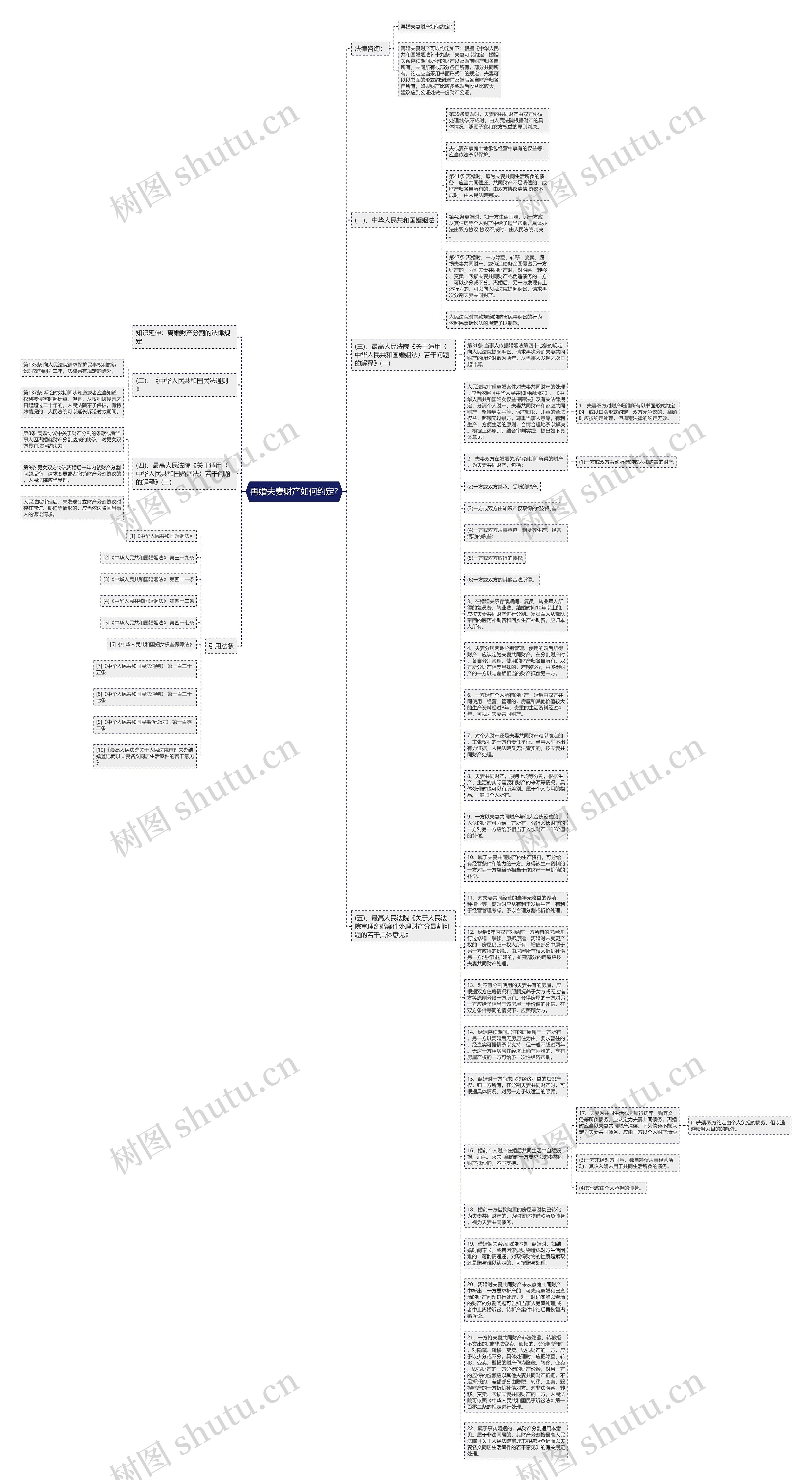再婚夫妻财产如何约定?思维导图