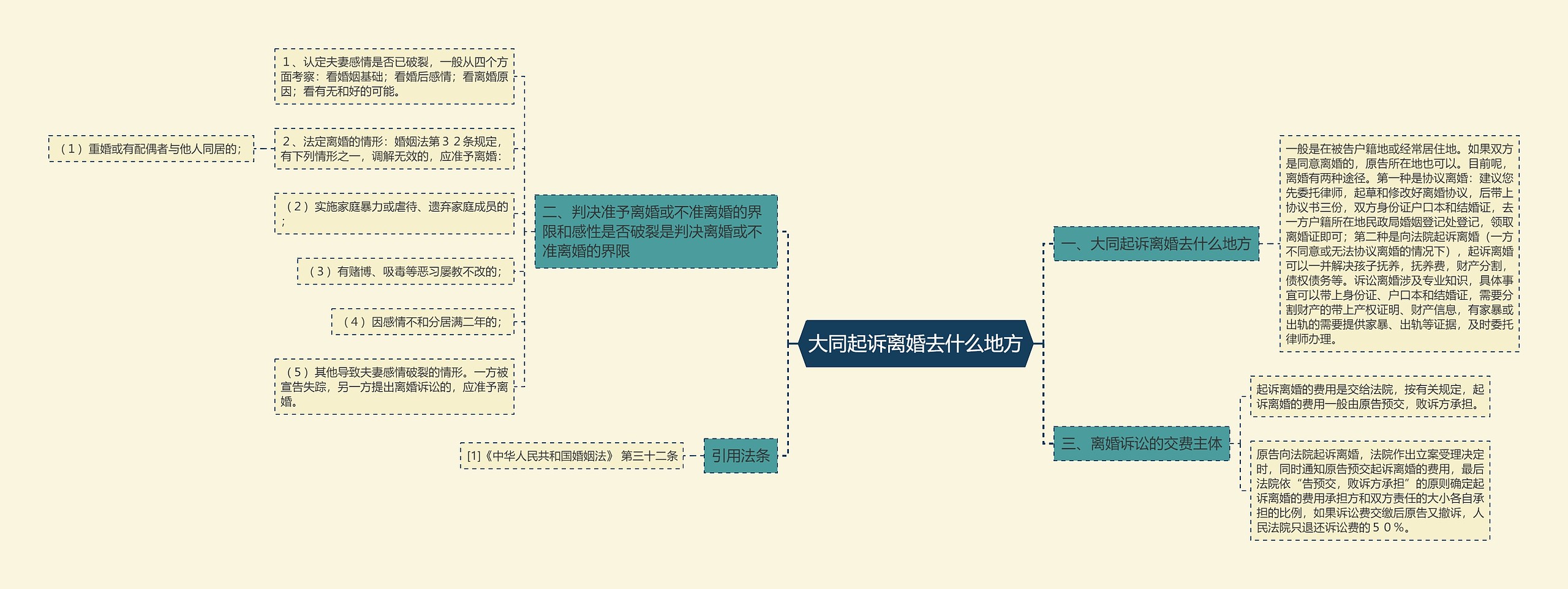 大同起诉离婚去什么地方思维导图