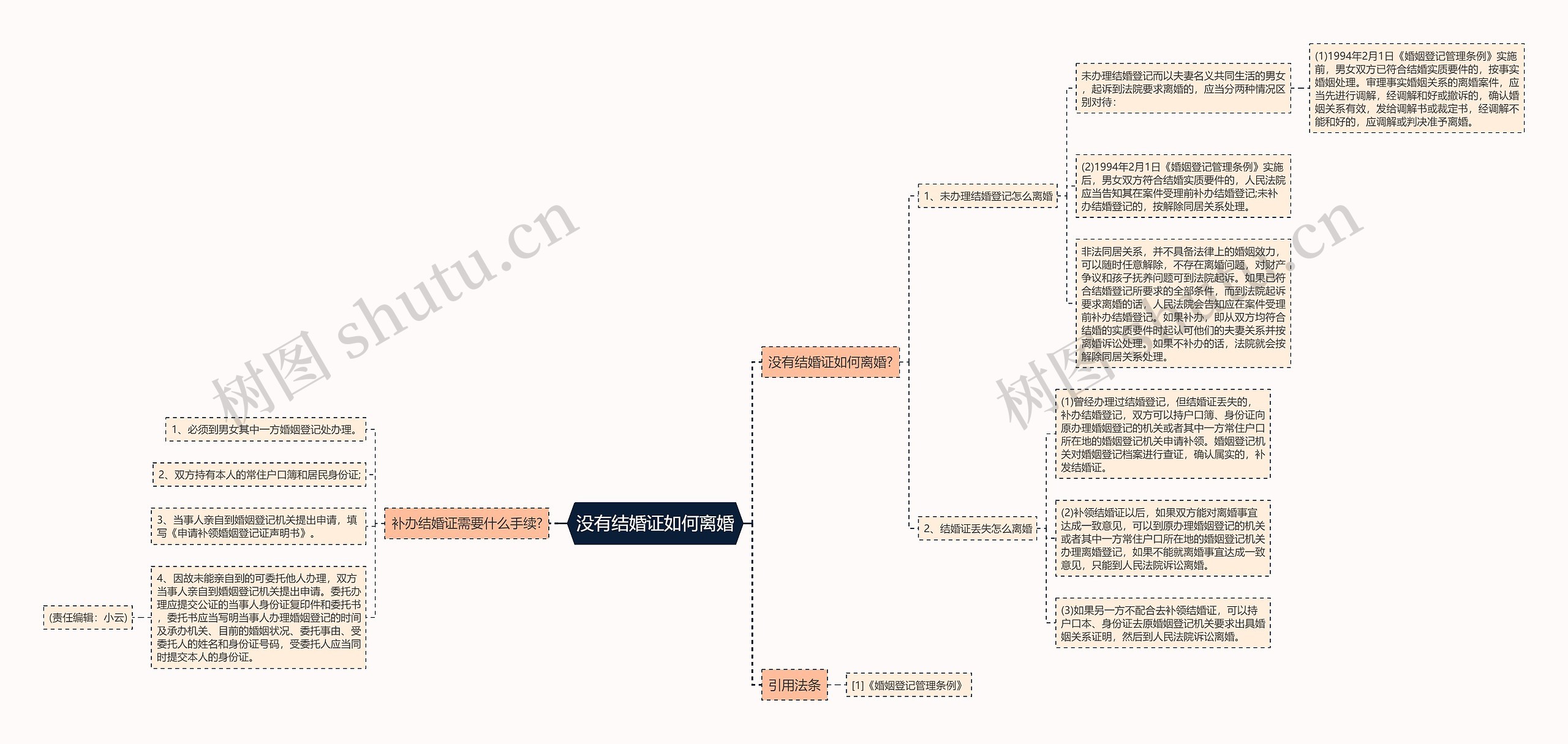 没有结婚证如何离婚思维导图