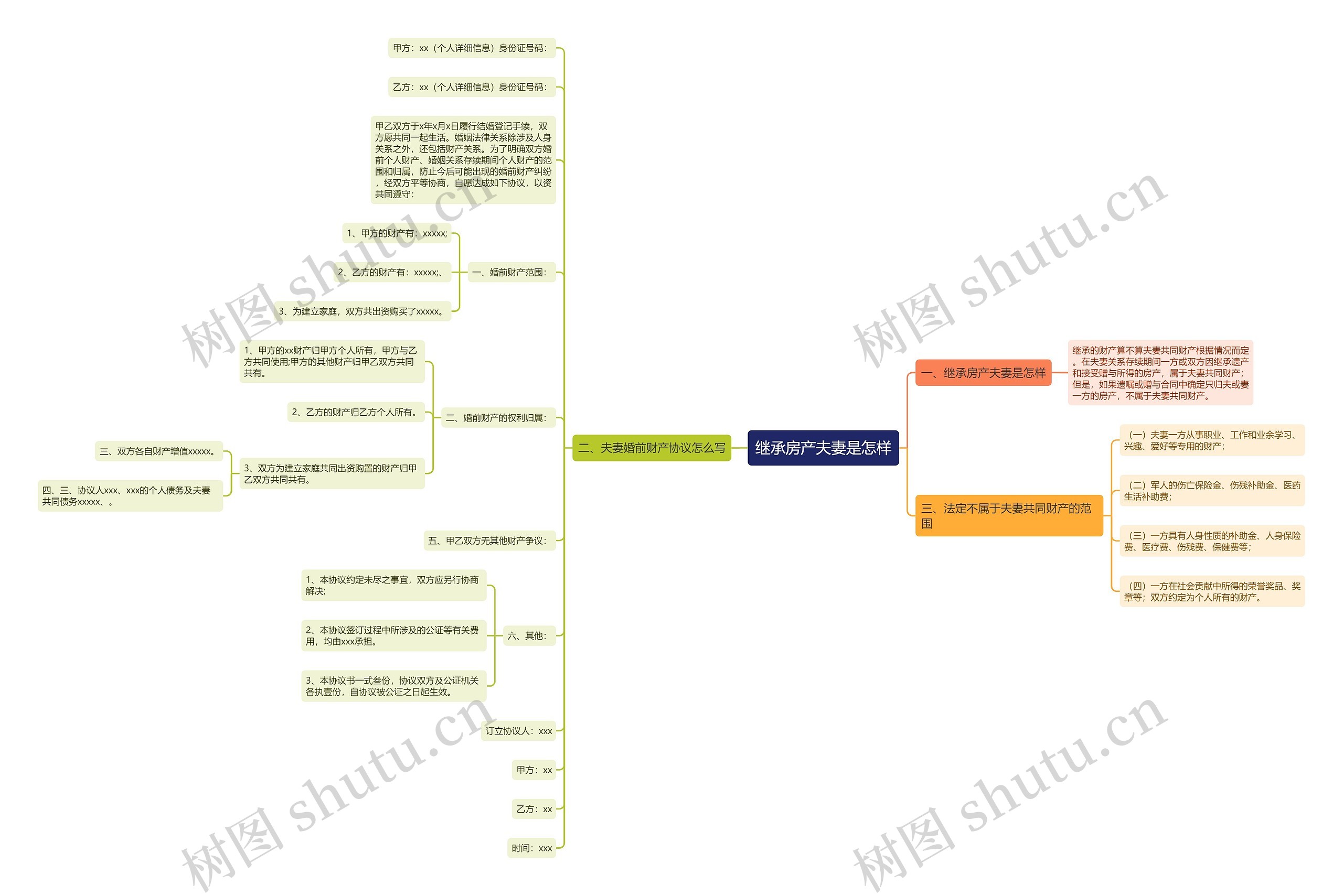 继承房产夫妻是怎样思维导图