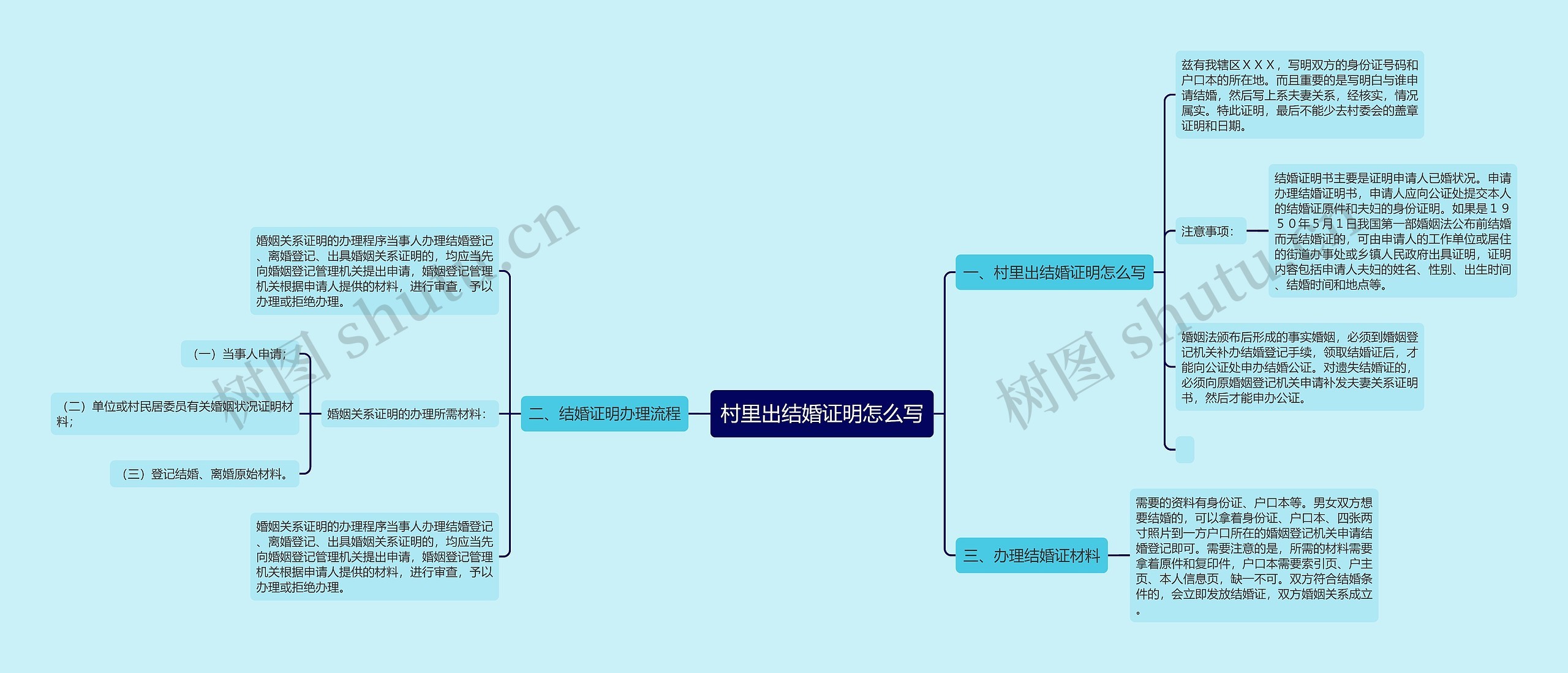 村里出结婚证明怎么写思维导图