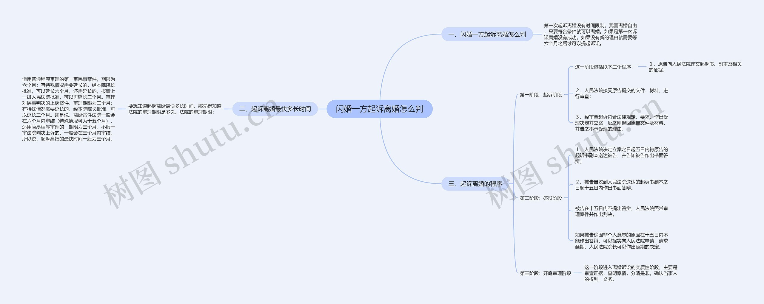 闪婚一方起诉离婚怎么判思维导图